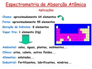 Aplicações
Espectrometria de Absorção Atômica
Chama: aproximadamente 64 elementos
Forno: aproximadamente 55 elementos
Geração de hidretos: 8 elementos
Vapor frio: 1 elemento (Hg)
Ambiental: solos, águas, plantas, sedimentos...
Clínica: urina, cabelo, outros fluidos...
Alimentos: enlatados...
Industrial: Fertilizantes, lubrificantes, minérios...
 