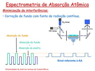 Minimização de interferências:
• Correção de fundo com fonte de radiação contínua.
Espectrometria de Absorção Atômica
Absorção do fundo
Absorção do fundo
+
Absorção do analito
Sinal referente à AA
Intensidades do sinal em termos da transmitância.
 