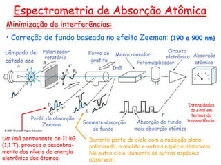 Espectrometria de Absorção Atômica
Um imã permanente de 11 kG
(1,1 T), provoca o desdobra-
mento dos níveis de energia
eletrônico dos átomos.
Durante parte do ciclo com a radiação plano-
polarizada, o analito e outras espécie absorvem.
No outro ciclo somente as outras espécies
absorvem.
Minimização de interferências:
• Correção de fundo baseada no efeito Zeeman: (190 a 900 nm)
Intensidades
do sinal em
termos da
transmitância.
 