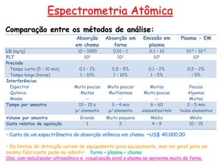 Comparação entre os métodos de análise:
Espectrometria Atômica
Absorção
em chama
Absorção em
forno
Emissão em
plasma
Plasma - EM
LD (ng/g) 10 – 1000 0,01 – 1 0,1 – 10 10-5 – 10-4
FLT 102 102 105 108
Precisão
Tempo curto (5 – 10 min)
Tempo longo (horas)
0,1 – 1%
1 – 10%
0,5 – 5%
1 – 10%
0,1 – 2%
1 – 5%
0,5 – 2%
< 5%
Interferências
Espectral
Química
Massa
Muito poucas
Muitas
--
Muito poucas
Muitíssimas
--
Muitas
Muito poucas
--
Poucas
Algumas
Muitas
Tempo por amostra 10 – 15 s
p/ elemento
3 – 4 min
p/ elemento
6 – 60
elementos/min
2 – 5 min
todos elementos
Volume por amostra Grande Muito pequeno Médio Médio
Custo relativo de aquisição 1 2 4 – 9 10 – 15
• Custo de um espectrômetro de absorção atômica em chama: ~US$ 40.000,00
• Os limites de detecção variam de equipamento para equipamento, mas em geral para um
mesmo fabricante pode-se admitir: forno < plasma < chama
Obs: com nebulizador ultrassônico e visualização axial o plasma se aproxima muito do forno.
 