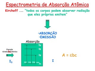 3s
3p
4p
5p
285 330 590 nm
Absorção
Kirchoff ... “todos os corpos podem absorver radiação
que eles próprios emitem”
•ABSORÇÃO
•EMISSÃO
Espectrometria de Absorção Atômica
hn
I0
I
A = ebc
hn
Energia
térmica ou elétrica
 
