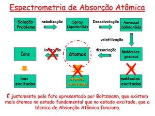 Espectrometria de Absorção Atômica
Moléculas
gasosas
átomos
Íons
Aerossol
Sólido/Gás
Spray
Líquido/Gás
Solução
Problema
moléculas
excitados
átomos
excitados
íons
excitados
nebulização Dessolvatação
dissociação
ionização
volatilização
X
X X
É justamente pelo fato apresentado por Boltzmann, que existem
mais átomos no estado fundamental que no estado excitado, que a
técnica de Absorção Atômica funciona.
 