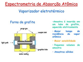 Espectrometria de Absorção Atômica
•Amostra é inserida em
um tubo de grafite,
aquecido eletricamente
• Maior tempo de
residência do vapor
atômico
• Maior sensibilidade
• Pequenos volumes de
amostra
• Amostras sólidas
Forno de grafite
Vaporizador eletrotérmico
 