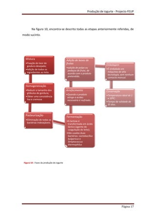 Produção de iogurte - Projecto FEUP
Página 17
Mistura
•Fixação do teor de
gosdura desejado;
•Adição de todos os
ingredientes ao leite.
Homogeneização
•Reduzir o tamanho dos
glóbulos de gordura;
•Obter uma consistência
lisa e cremosa.
Pasteurização
•Eliminação de todas as
bactérias indesejáveis.
Fermentação
•A lactose é
transformada em ácido
láctico (agente de
coagulação do leite);
•São usadas duas
bactérias: Lactobacillus
bulgaricus e
Streptococcus
thermophilus.
Arrefecimento
•Quando o produto
atinge a acidez
necessária é resfriado.
Adição de bases de
frutas
•adição de polpa ou
pedaços de fruta, de
acordo com o produto
pretendido.
Embalagem
•É embalado em
máquinas de alta
tecnologia, sem nenhum
contacto manual.
Conservação
•Temperatura ideal de 1
a 10ºC;
•Tempo de validade de
35 dias.
Na figura 10, encontra-se descrito todas as etapas anteriormente referidas, de
modo sucinto.
Figura 10 - Fases da produção do iogurte
 