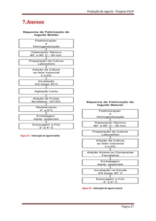 Produção de iogurte - Projecto FEUP
Página 27
7.Anexos
Padronização
e
Homogeneização
Tratamento Térmico
90° a 95° C - 30 min.
Preparação da Cultura
Laboratório
Adição da Cultura
Resfriamento
ao leite industrial
3 a 5%
Incubação
4/5 horas 45°C
2° a 4° C
Esquema de Fabricação do
Iogurte Batido
4° a 6°C
Embalagem
equip. especiais
Estocagem a Frio
Agitação Lenta
Adição de Frutas
facultativo: 10/15%
Padronização
e
Homogeneização
Tratamento Térmico
Embalagem
equip. especiais
90° a 95° C - 30 min.
Preparação da Cultura
Laboratório
Adição da Cultura
4° a 6° C
Esquema de Fabricação do
Iogurte Natural
Adição Aroma ou Compostas
Facultativo
Incubação na Estufa
4/5 horas 45° C
Estocagem a Frio
ao leite industrial
3 a 5%
Figura 21 – Fabricação do iogurte batido
Figura 22 – Fabricação do iogurte natural
 