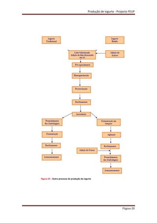 Produção de iogurte - Projecto FEUP
Página 28
Figura 23 – Outro processo de produção do iogurte
 