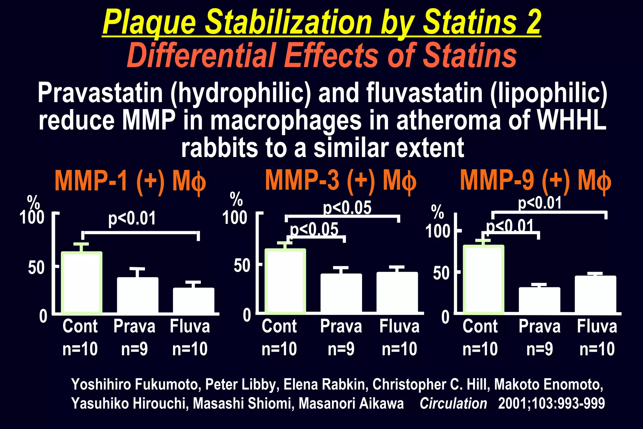 Pravastatin (hydrophilic) and fluvastatin (lipophilic)
reduce MMP in macrophages in atheroma of WHHL
rabbits to a similar extent
MMP-1 (+) Mφ
100
Cont
n=10
Prava
n=9
Fluva
n=10
0
50
%
p<0.01
MMP-3 (+) Mφ
Cont
n=10
Prava
n=9
Fluva
n=10
0
50
100
%
p<0.05
p<0.05
100
MMP-9 (+) Mφ
Cont
n=10
Prava
n=9
Fluva
n=10
0
50
%
p<0.01
p<0.01
Yoshihiro Fukumoto, Peter Libby, Elena Rabkin, Christopher C. Hill, Makoto Enomoto,
Yasuhiko Hirouchi, Masashi Shiomi, Masanori Aikawa Circulation 2001;103:993-999
Plaque Stabilization by Statins 2
Differential Effects of Statins
 