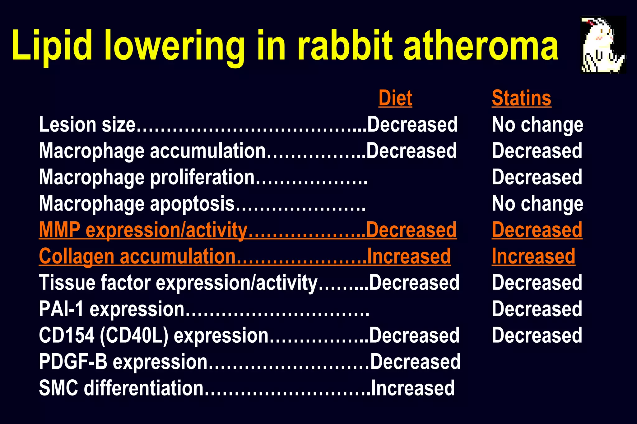 Diet Statins
Lesion size………………………………...Decreased No change
Macrophage accumulation……………..Decreased Decreased
Macrophage proliferation………………. Decreased
Macrophage apoptosis…………………. No change
MMP expression/activity………………..Decreased Decreased
Collagen accumulation………………….Increased Increased
Tissue factor expression/activity……...Decreased Decreased
PAI-1 expression…………………………. Decreased
CD154 (CD40L) expression……………..Decreased Decreased
PDGF-B expression………………………Decreased
SMC differentiation……………………….Increased
Lipid lowering in rabbit atheroma
 