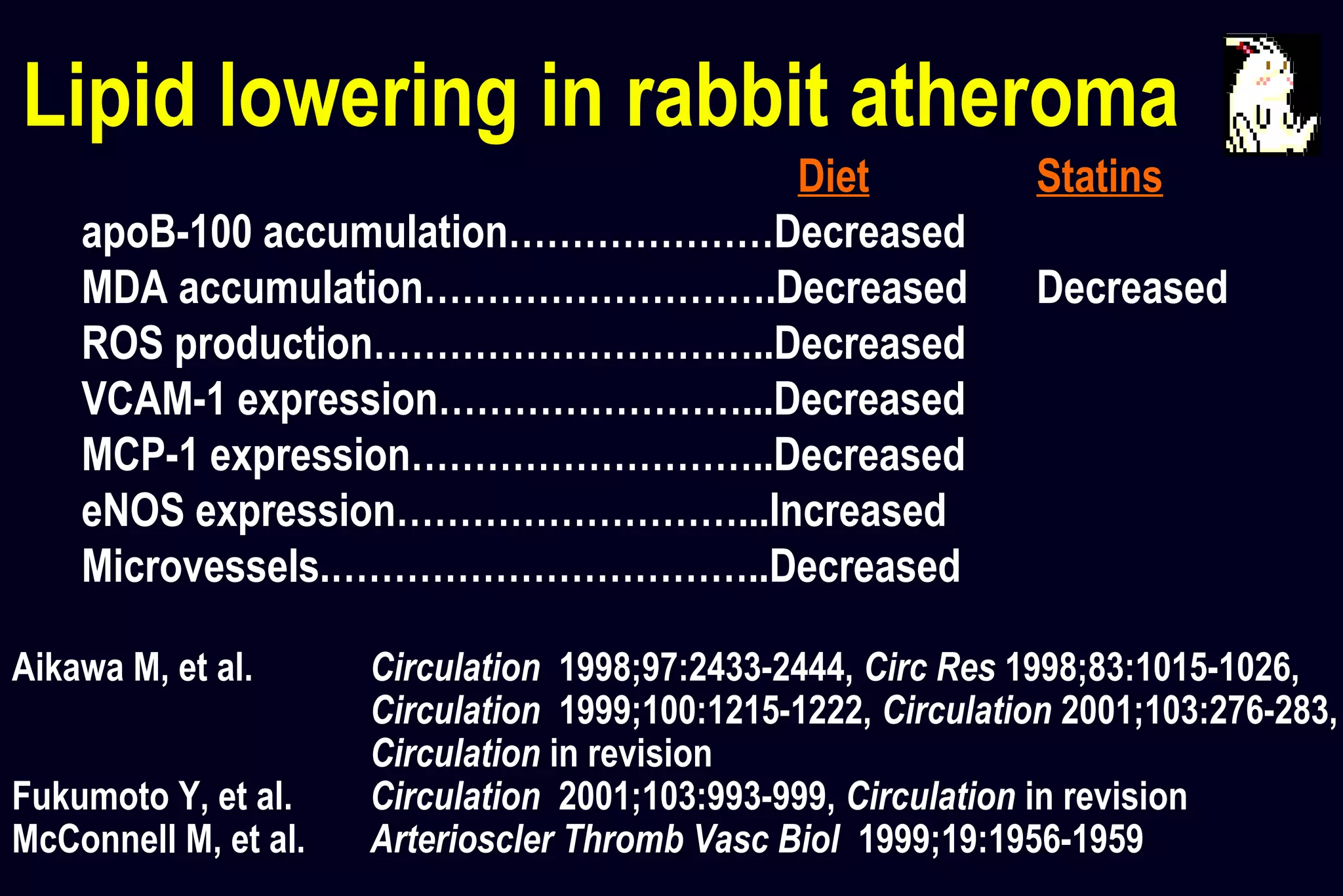 Lipid lowering in rabbit atheroma
Diet Statins
apoB-100 accumulation…………………Decreased
MDA accumulation……………………….Decreased Decreased
ROS production…………………………..Decreased
VCAM-1 expression……………………...Decreased
MCP-1 expression………………………..Decreased
eNOS expression………………………...Increased
Microvessels.……………………………..Decreased
Aikawa M, et al. Circulation 1998;97:2433-2444, Circ Res 1998;83:1015-1026,
Circulation 1999;100:1215-1222, Circulation 2001;103:276-283,
Circulation in revision
Fukumoto Y, et al. Circulation 2001;103:993-999, Circulation in revision
McConnell M, et al. Arterioscler Thromb Vasc Biol 1999;19:1956-1959
 