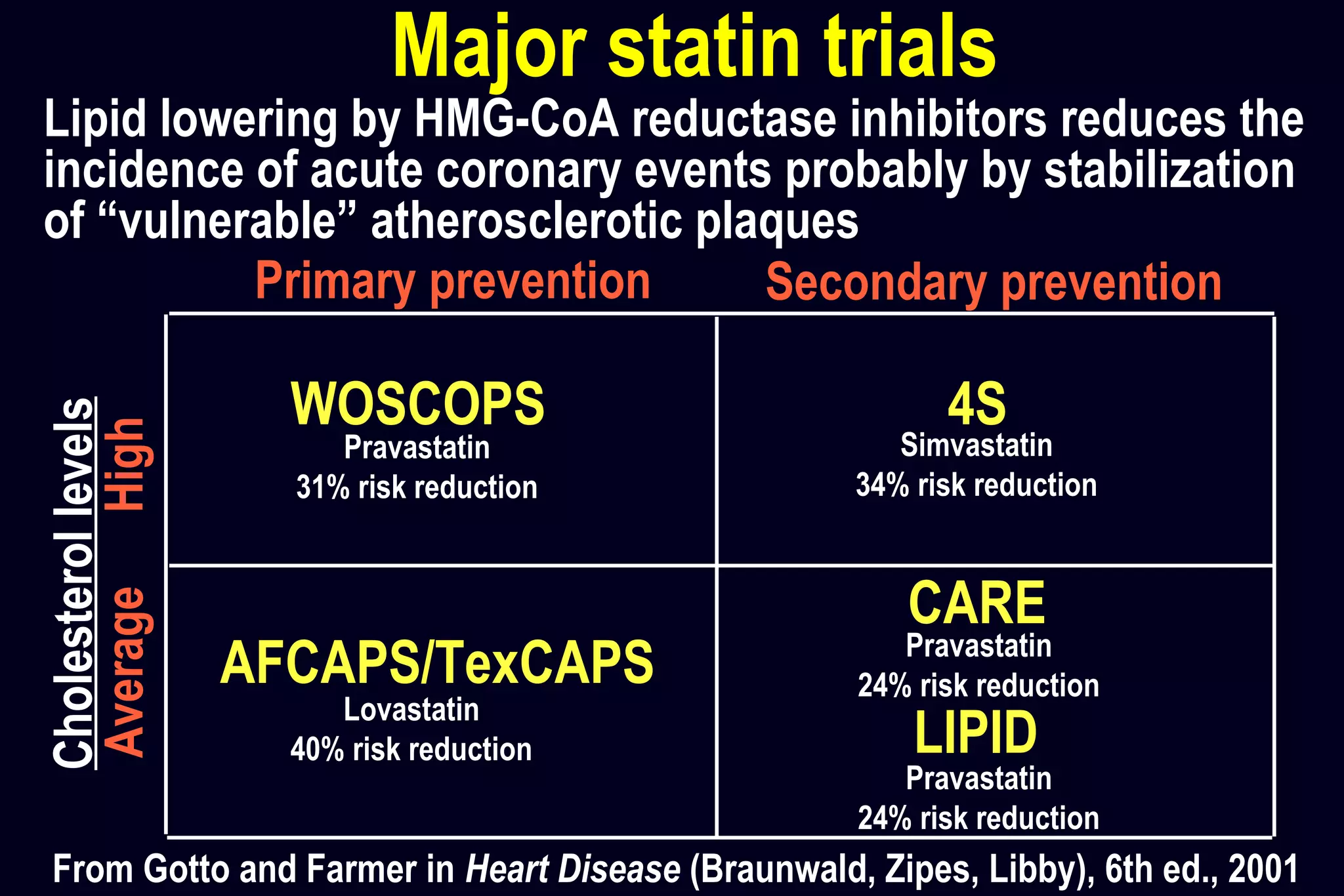 Lipid lowering by HMG-CoA reductase inhibitors reduces the
incidence of acute coronary events probably by stabilization
of “vulnerable” atherosclerotic plaques
Major statin trialsCholesterollevels
AverageHigh
Primary prevention Secondary prevention
WOSCOPS 4S
AFCAPS/TexCAPS
CARE
Pravastatin
24% risk reduction
Simvastatin
34% risk reduction
Lovastatin
40% risk reduction
Pravastatin
31% risk reduction
LIPID
Pravastatin
24% risk reduction
From Gotto and Farmer in Heart Disease (Braunwald, Zipes, Libby), 6th ed., 2001
 