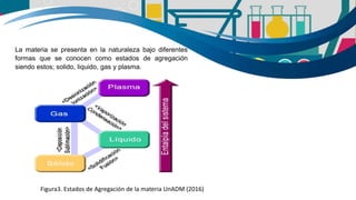 La materia se presenta en la naturaleza bajo diferentes
formas que se conocen como estados de agregación
siendo estos; solido, liquido, gas y plasma.
Figura3. Estados de Agregación de la materia UnADM (2016)
 