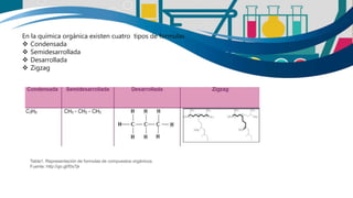 En la química orgánica existen cuatro tipos de formulas
 Condensada
 Semidesarrollada
 Desarrollada
 Zigzag
Tabla1. Representación de fórmulas de compuestos orgánicos .
Fuente: http://goo.gl/F0s7jk
Tabla1. Representación de formulas de compuestos orgánicos.
Fuente: http://go.gl/f0s7jk
 
