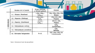 Tabla 2.- Hidrocarburos Fuente: http://goo.gl/Z6ufym
 