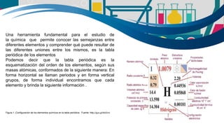 Una herramienta fundamental para el estudio de
la química que permite conocer las semejanzas entre
diferentes elementos y comprender qué puede resultar de
las diferentes uniones entre los mismos, es la tabla
periódica de los elementos
Podemos decir que la tabla periódica es la
esquematización del orden de los elementos, según sus
masas atómicas, conformados de la siguiente manera: En
forma horizontal se llaman periodos y en forma vertical
grupos, de forma individual encontramos que cada
elemento y brinda la siguiente información .
Figura 1.-Configuración de los elementos químicos en la tabla periódica. Fuente: http://goo.gl/NlZOml
 