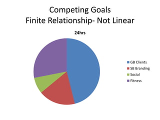 Competing Goals
Finite Relationship- Not Linear
24hrs
GB Clients
SB Branding
Social
Fitness
 
