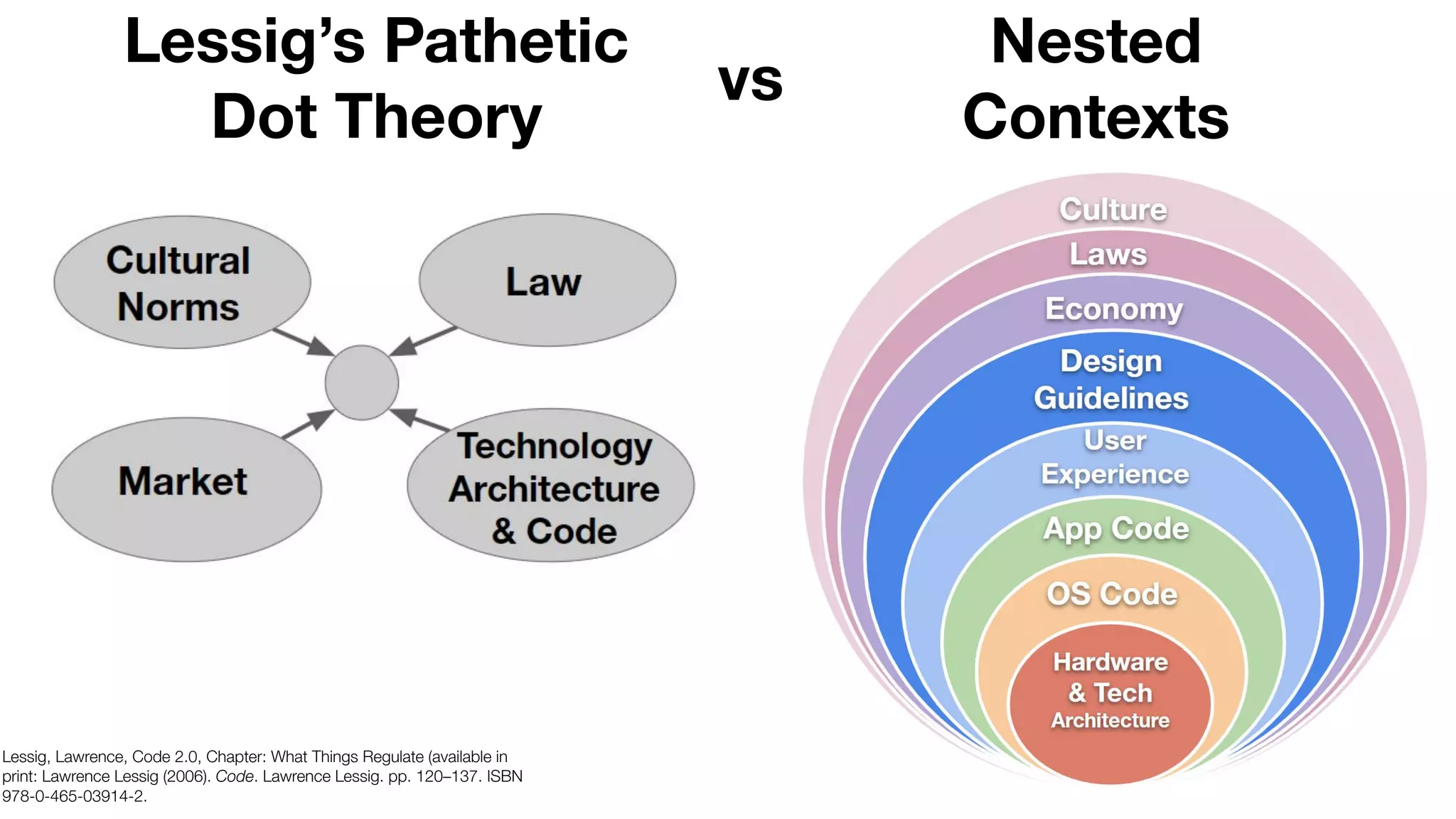 Lessig, Lawrence, Code 2.0, Chapter: What Things Regulate (available in
print: Lawrence Lessig (2006). Code. Lawrence Lessig. pp. 120–137. ISBN
978-0-465-03914-2.
Lessig’s Pathetic
Dot Theory
Nested
Contexts
vs
 