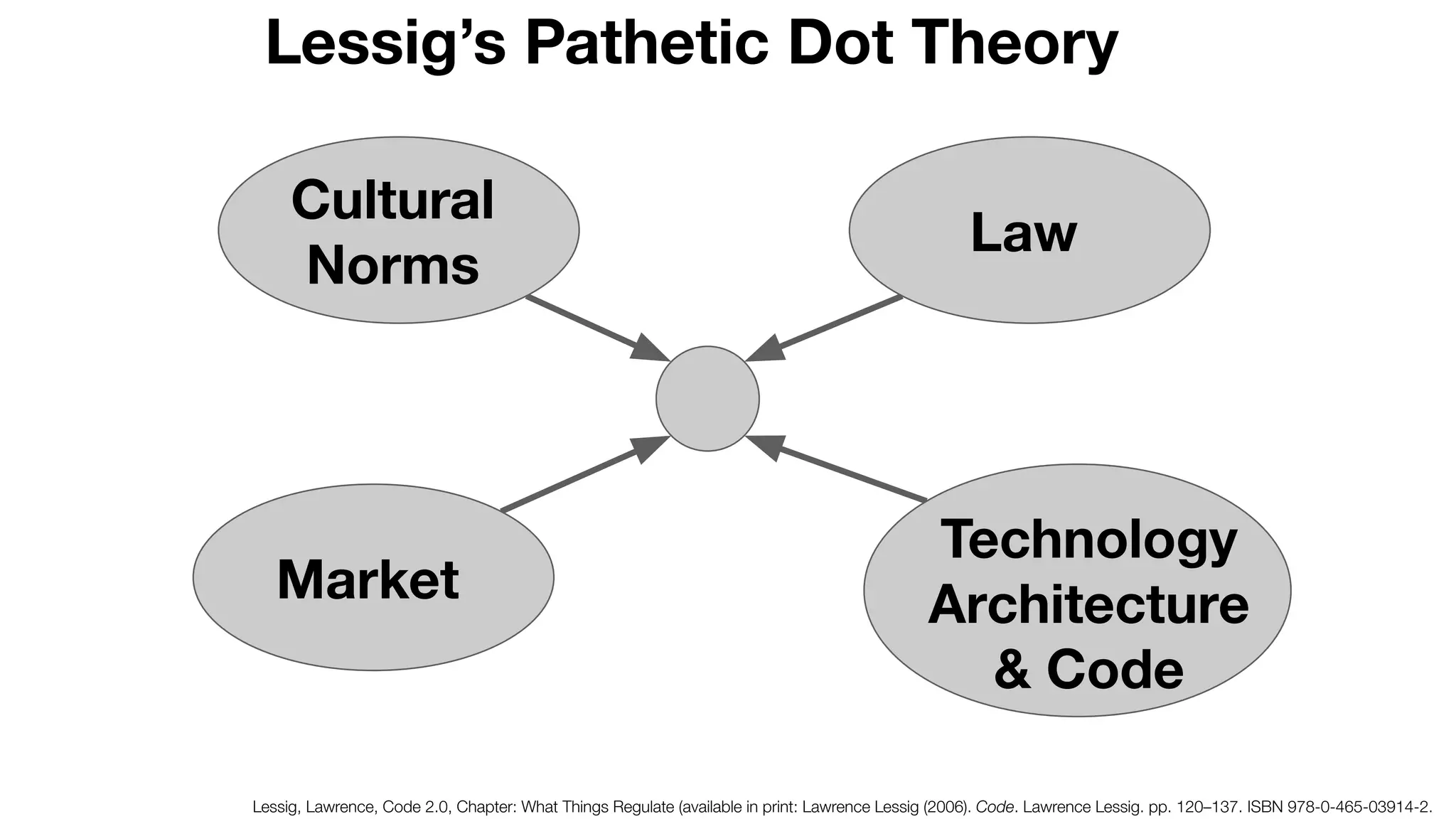 Lessig’s Pathetic Dot Theory
Lessig, Lawrence, Code 2.0, Chapter: What Things Regulate (available in print: Lawrence Lessig (2006). Code. Lawrence Lessig. pp. 120–137. ISBN 978-0-465-03914-2.
Market
Law
Cultural
Norms
Technology
Architecture
& Code
 