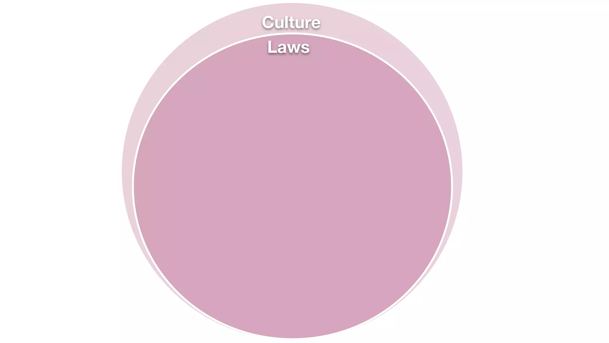 Laws
Culture
 