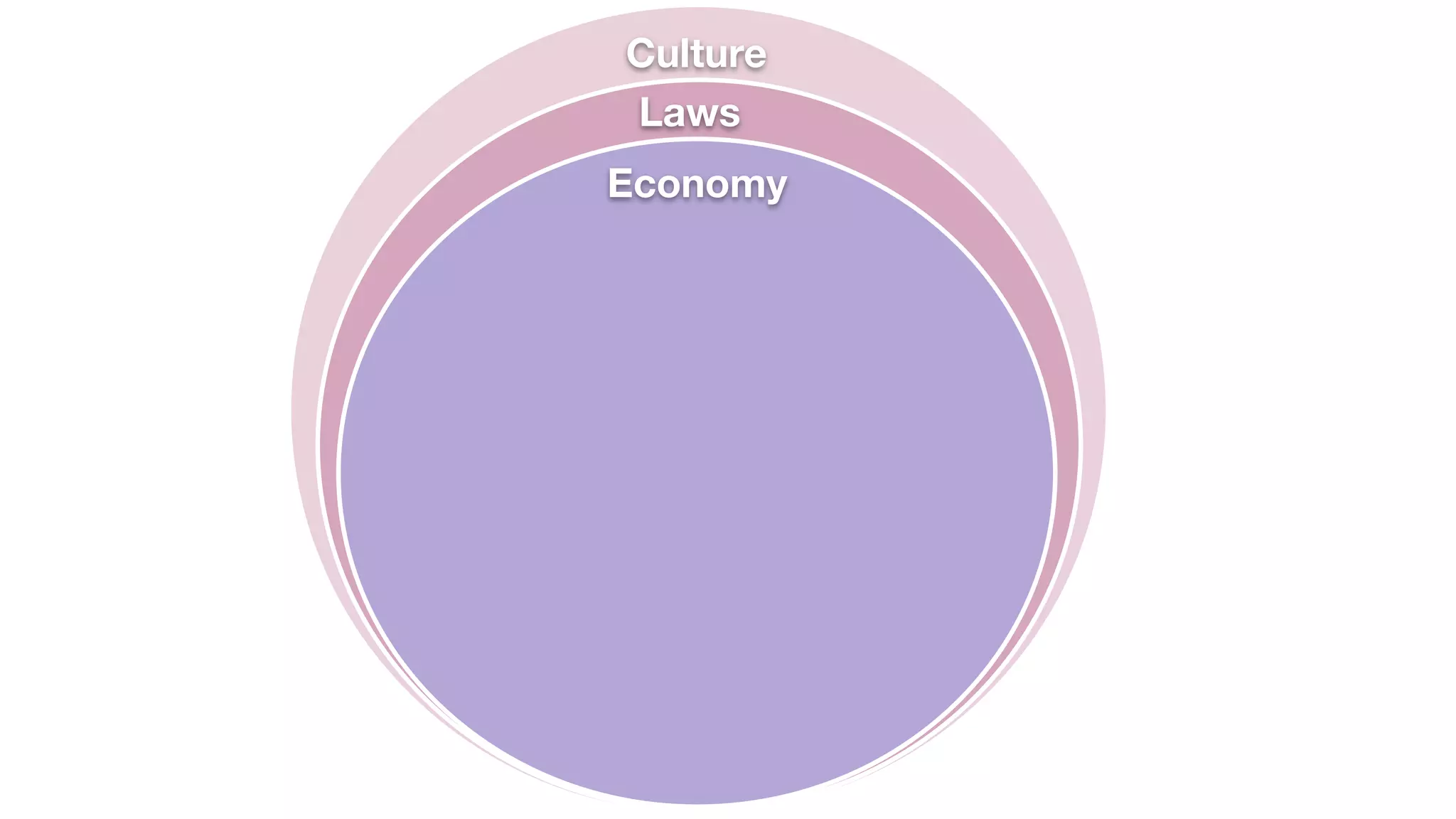 Economy
Laws
Culture
 