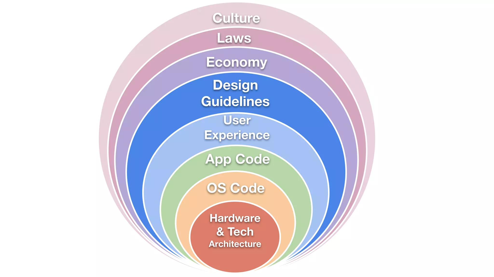 OS Code
App Code
User
Experience
Economy
Laws
Culture
Design
Guidelines
Hardware
& Tech
Architecture
 