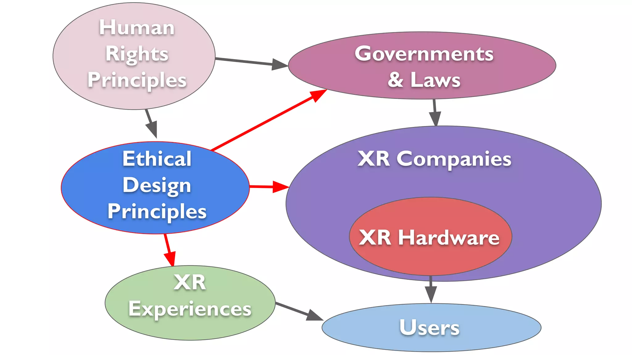 Human
Rights
Principles
Governments
& Laws
XR Companies
XR Hardware
Ethical
Design
Principles
XR
Experiences
Users
 