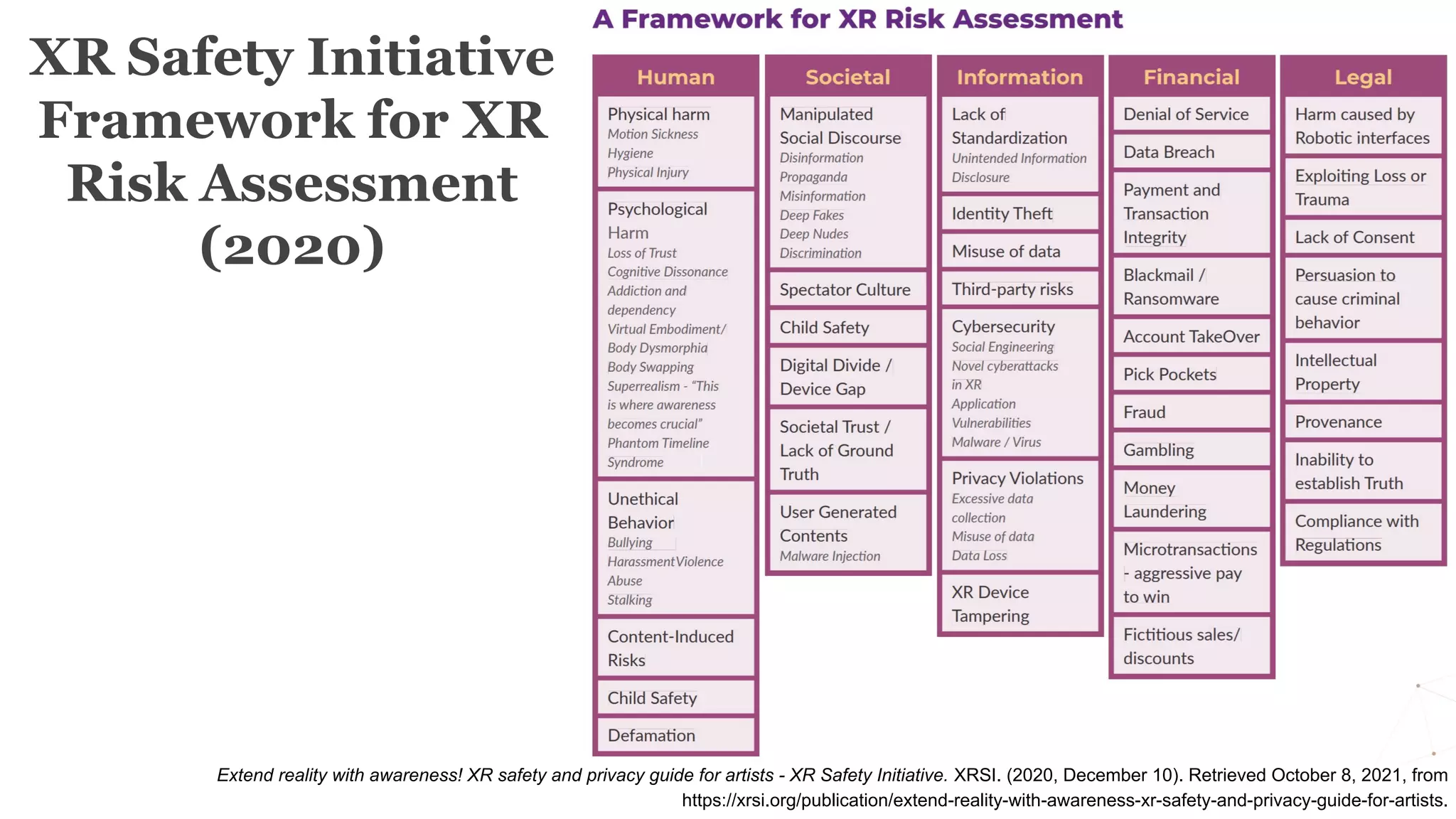 Extend reality with awareness! XR safety and privacy guide for artists - XR Safety Initiative. XRSI. (2020, December 10). Retrieved October 8, 2021, from
https://xrsi.org/publication/extend-reality-with-awareness-xr-safety-and-privacy-guide-for-artists.
XR Safety Initiative
Framework for XR
Risk Assessment
(2020)
 