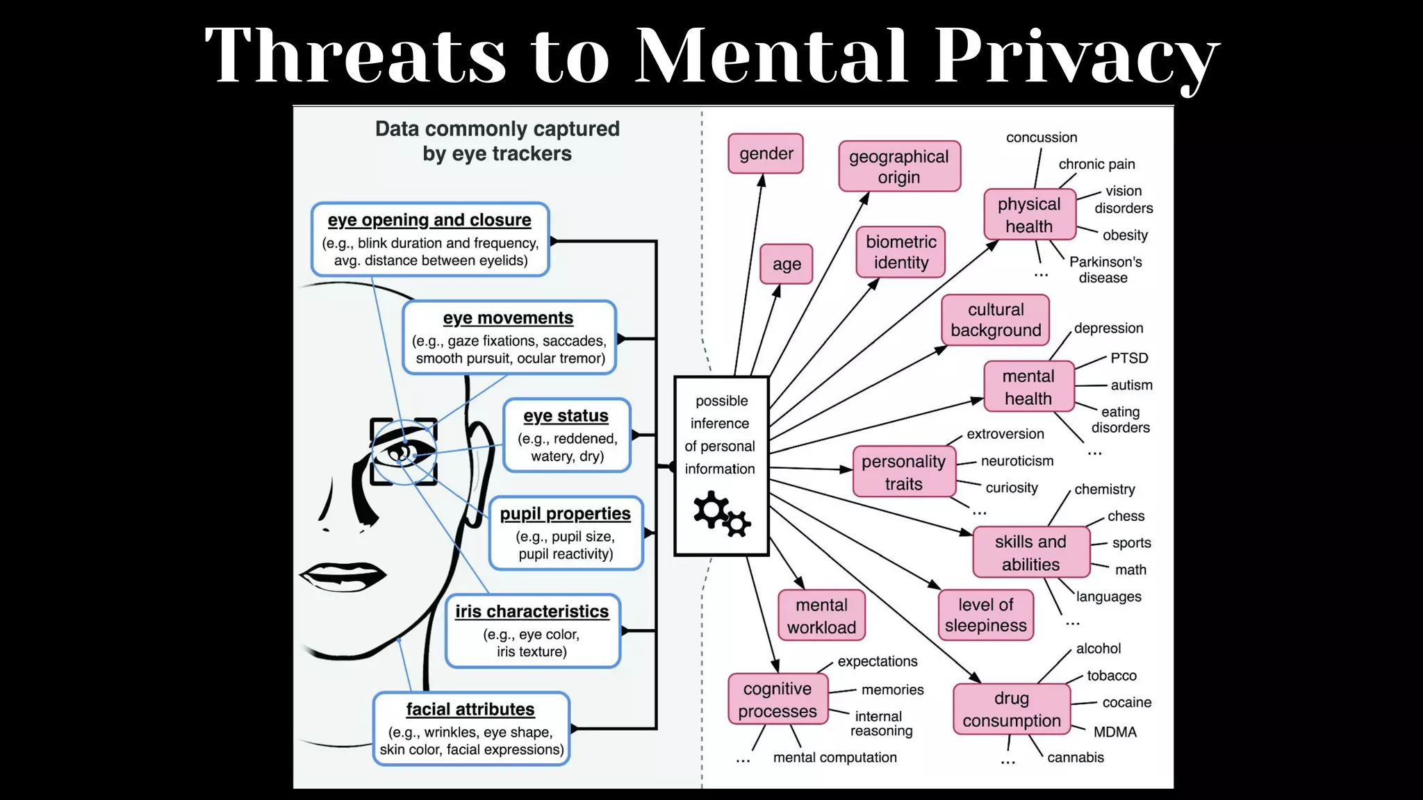 Threats to Mental Privacy
 