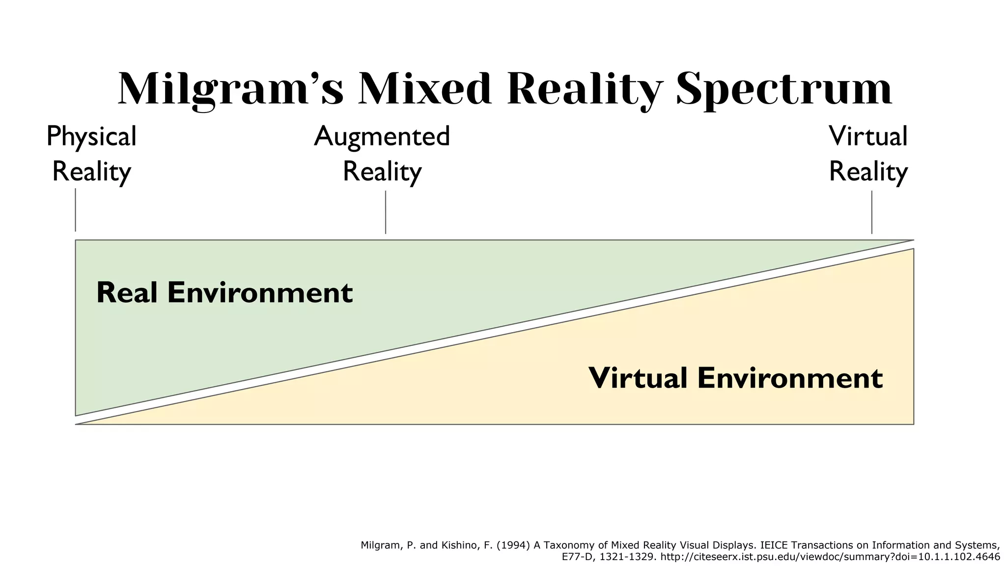 Milgram’s Mixed Reality Spectrum
Milgram, P. and Kishino, F. (1994) A Taxonomy of Mixed Reality Visual Displays. IEICE Transactions on Information and Systems,
E77-D, 1321-1329. http://citeseerx.ist.psu.edu/viewdoc/summary?doi=10.1.1.102.4646
Real Environment
Virtual Environment
Physical
Reality
Augmented
Reality
Virtual
Reality
 
