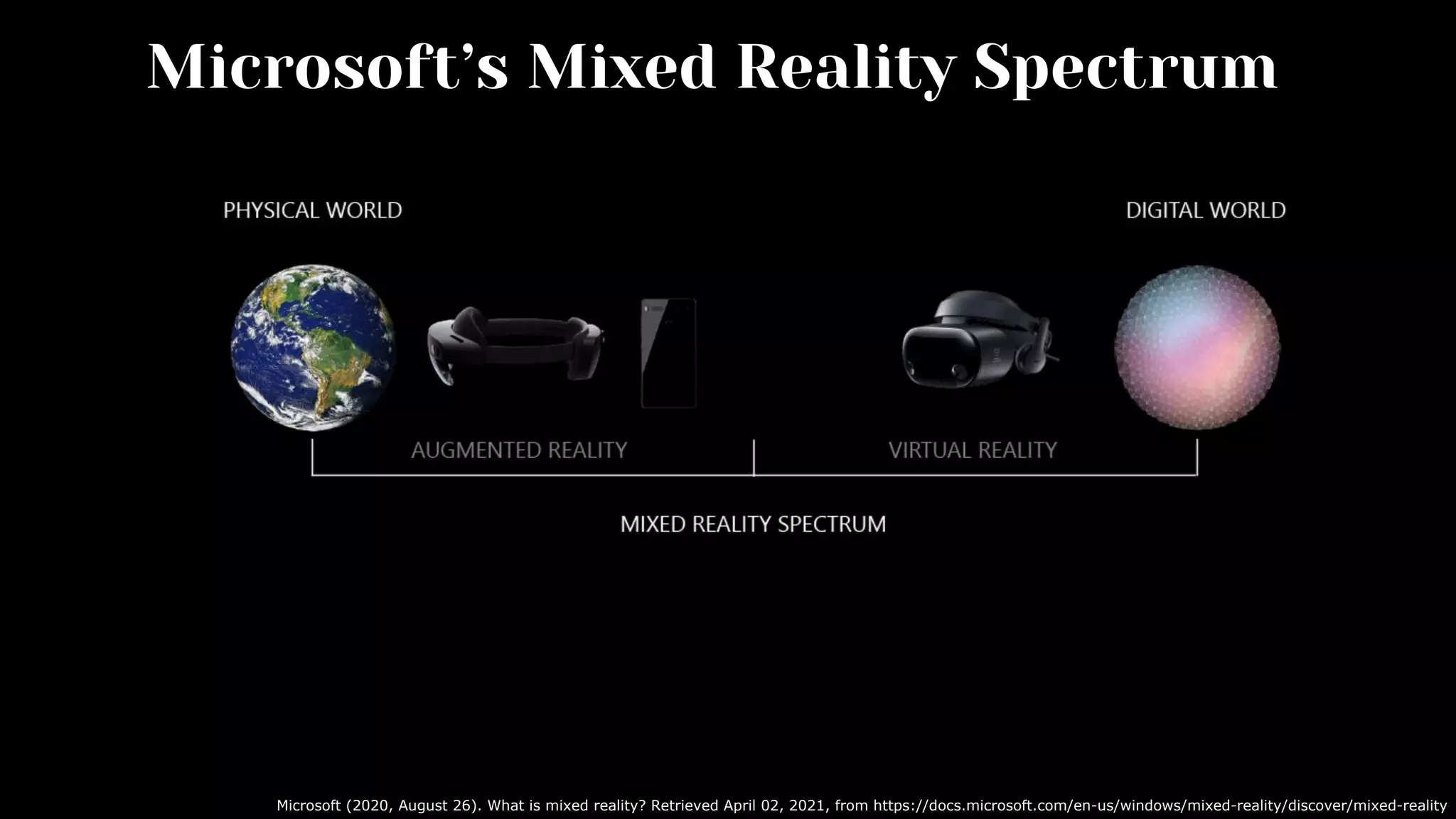 Microsoft’s Mixed Reality Spectrum
Microsoft (2020, August 26). What is mixed reality? Retrieved April 02, 2021, from https://docs.microsoft.com/en-us/windows/mixed-reality/discover/mixed-reality
 