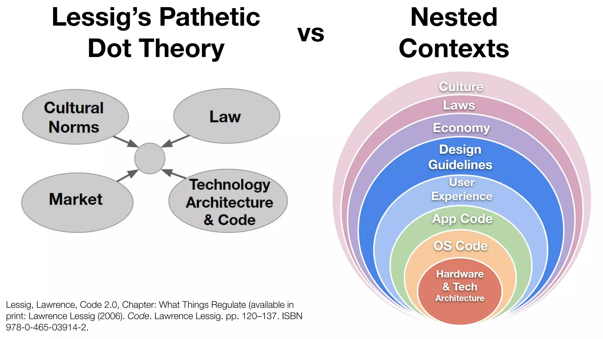 Lessig, Lawrence, Code 2.0, Chapter: What Things Regulate (available in
print: Lawrence Lessig (2006). Code. Lawrence Lessig. pp. 120–137. ISBN
978-0-465-03914-2.
Lessig’s Pathetic
Dot Theory
Nested
Contexts
vs
 