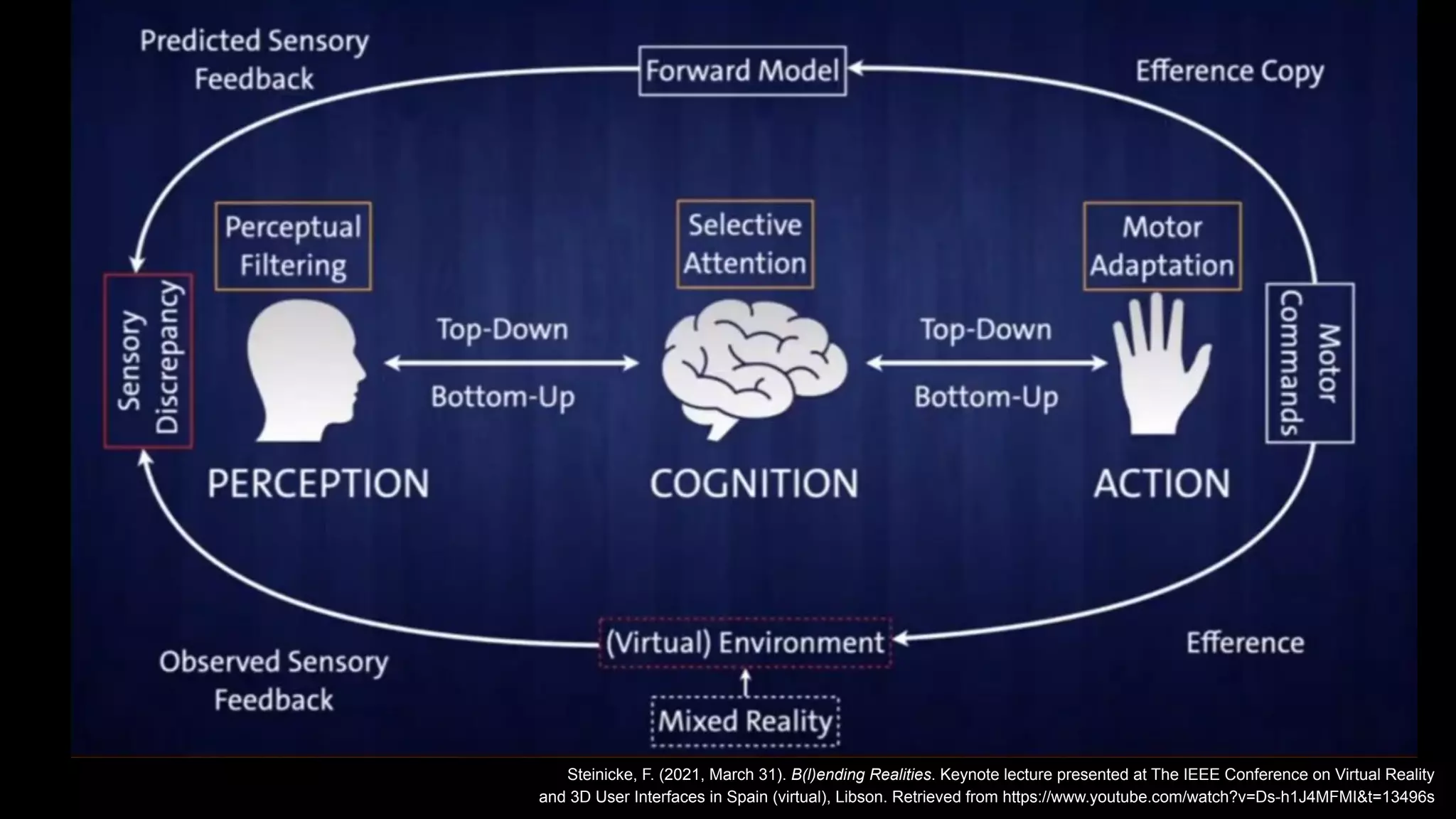 Steinicke, F. (2021, March 31). B(l)ending Realities. Keynote lecture presented at The IEEE Conference on Virtual Reality
and 3D User Interfaces in Spain (virtual), Libson. Retrieved from https://www.youtube.com/watch?v=Ds-h1J4MFMI&t=13496s
 