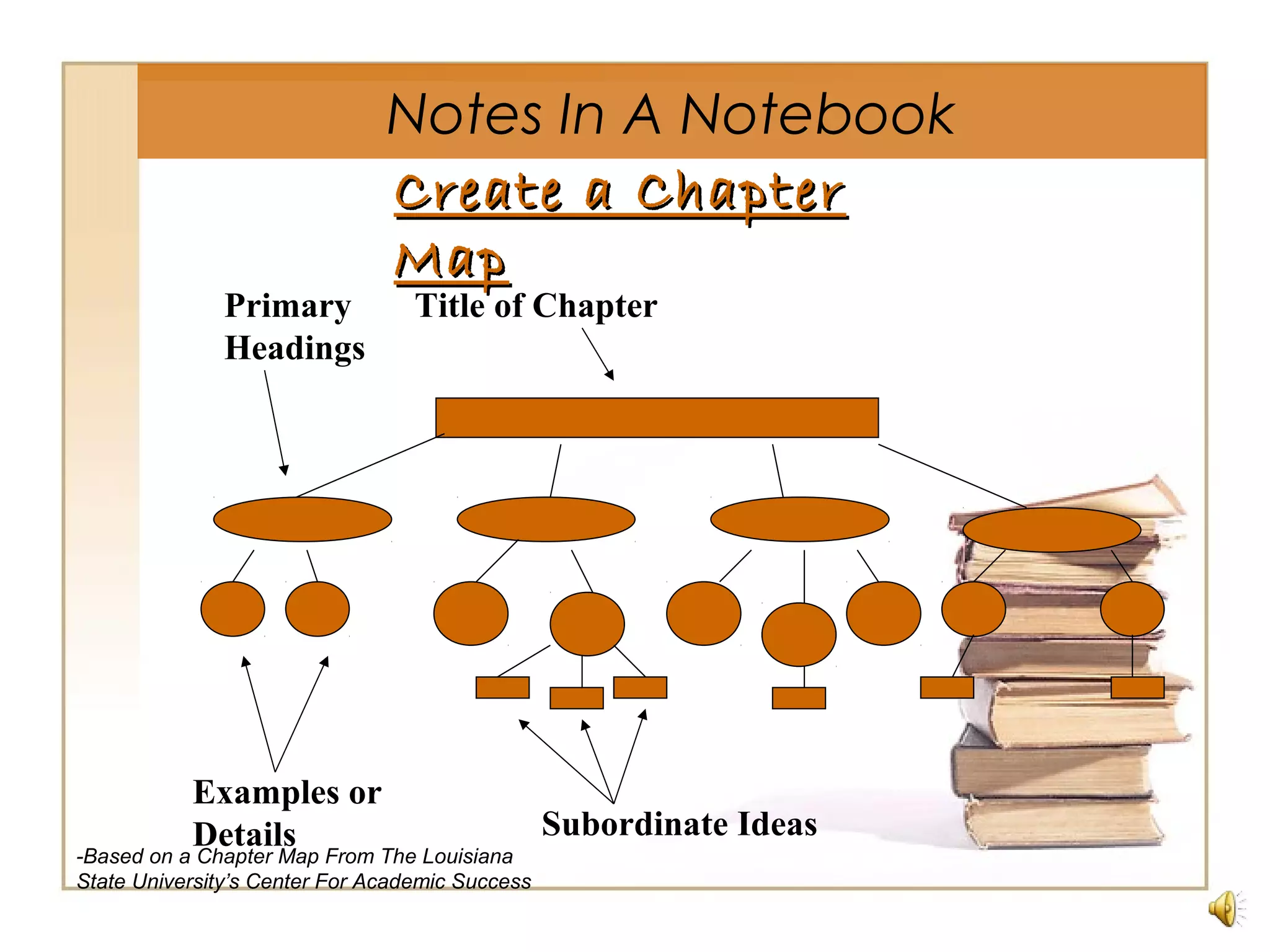 Create a ChapterCreate a Chapter
MapMap
Title of ChapterPrimary
Headings
Examples or
Details Subordinate Ideas
Notes In A Notebook
-Based on a Chapter Map From The Louisiana
State University’s Center For Academic Success
 