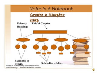 Create a ChapterCreate a Chapter
MapMap
Title of ChapterPrimary
Headings
Examples or
Details Subordinate Ideas
Notes In A Notebook
-Based on a Chapter Map From The Louisiana
State University’s Center For Academic Success
 