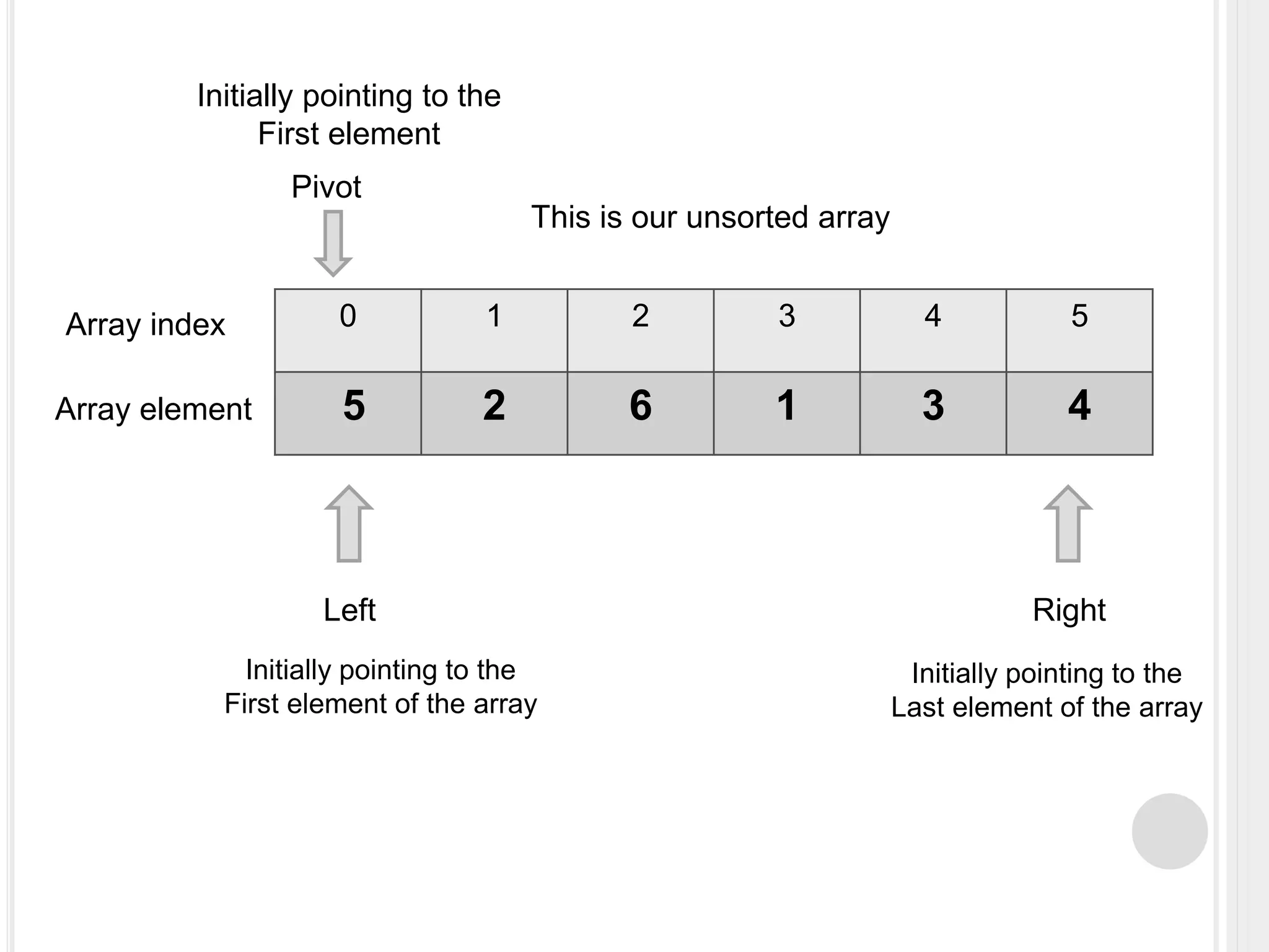 0 1 2 3 4 5
5 2 6 1 3 4
Array index
Array element
This is our unsorted array
Left
Initially pointing to the
First element of the array
Right
Initially pointing to the
Last element of the array
Pivot
Initially pointing to the
First element
 