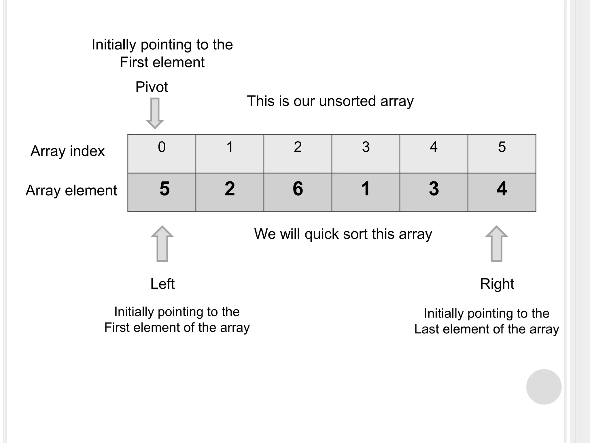 0 1 2 3 4 5
5 2 6 1 3 4
Array index
Array element
This is our unsorted array
Left
Initially pointing to the
First element of the array
Right
Initially pointing to the
Last element of the array
Pivot
Initially pointing to the
First element
We will quick sort this array
 