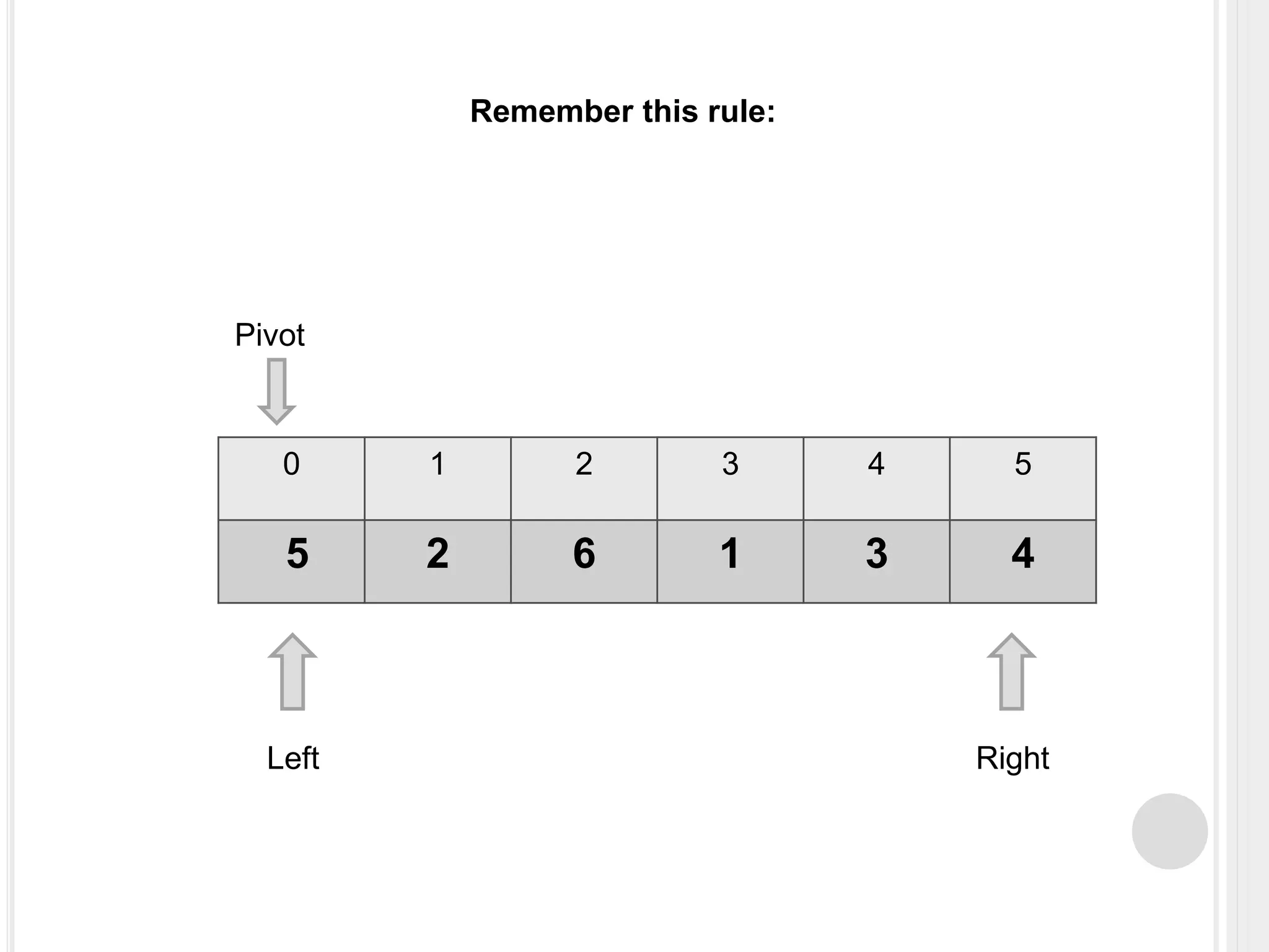 0 1 2 3 4 5
5 2 6 1 3 4
Left Right
Pivot
Remember this rule:
 
