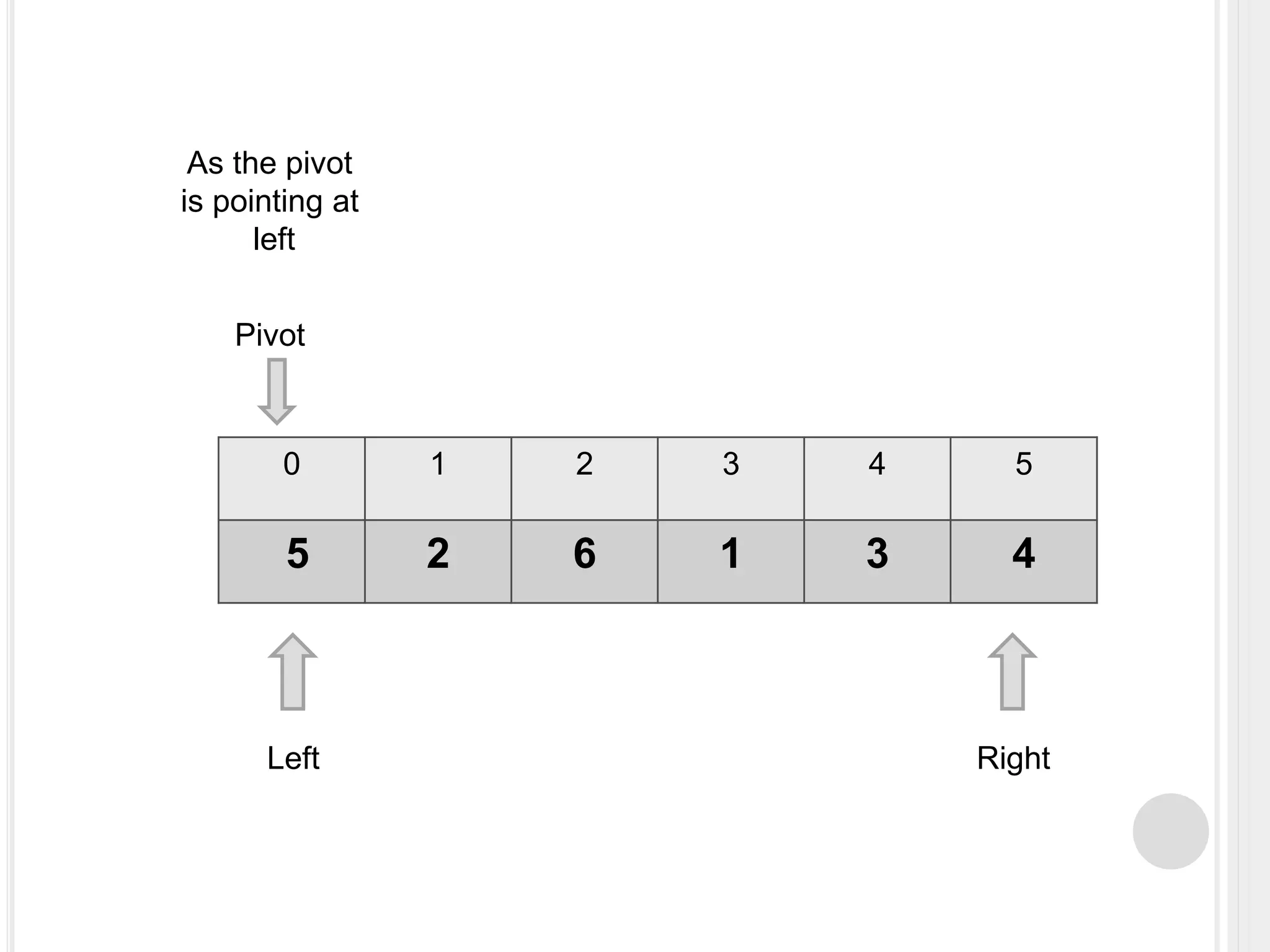 0 1 2 3 4 5
5 2 6 1 3 4
Left Right
Pivot
As the pivot
is pointing at
left
 