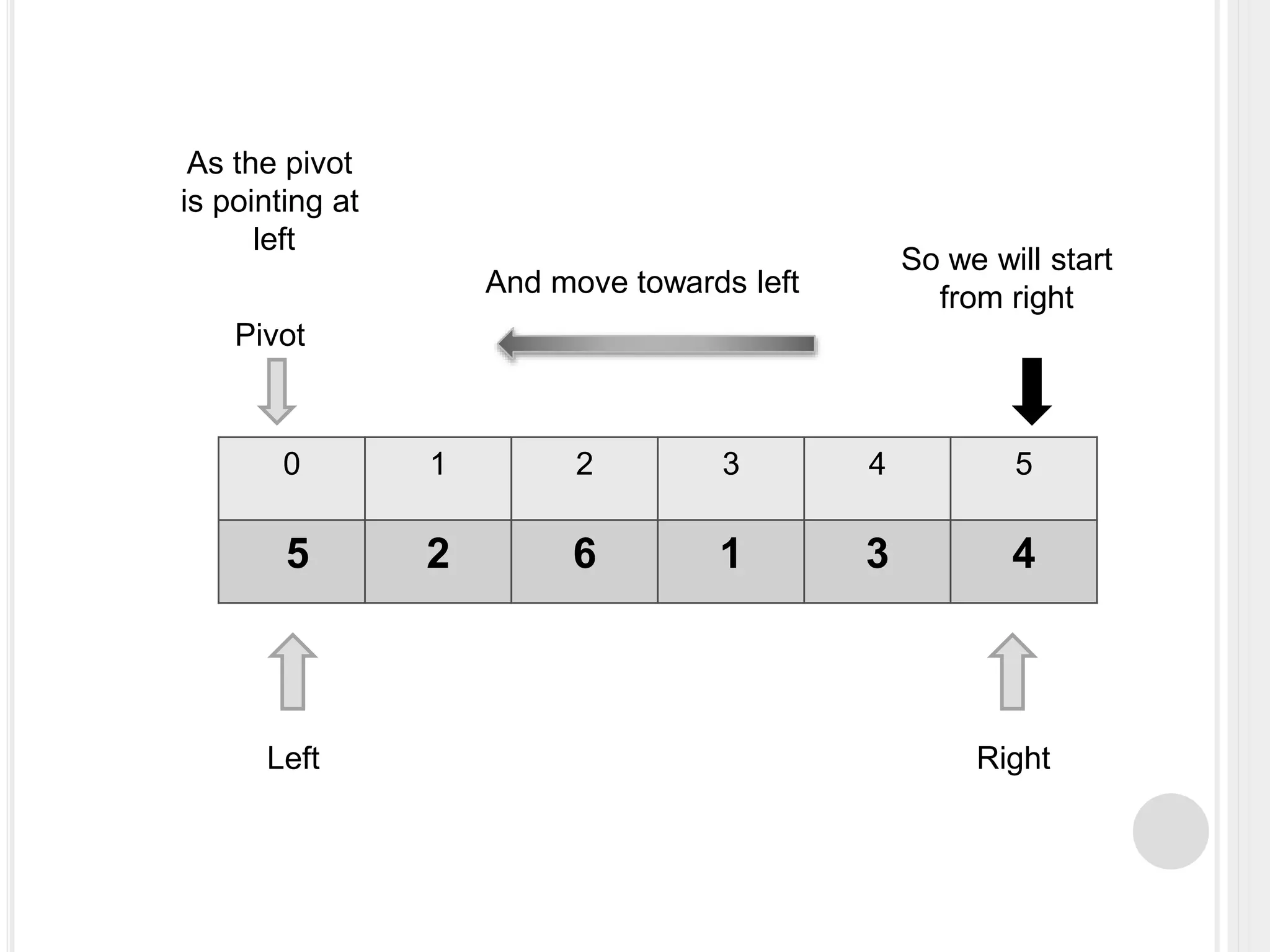 0 1 2 3 4 5
5 2 6 1 3 4
Left Right
Pivot
As the pivot
is pointing at
left
So we will start
from rightAnd move towards left
 
