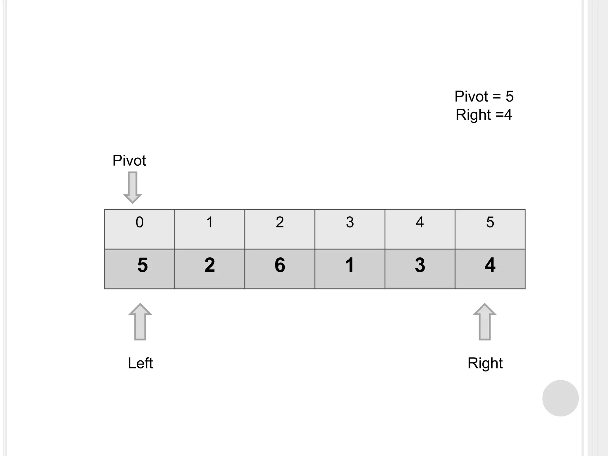 0 1 2 3 4 5
5 2 6 1 3 4
Left Right
Pivot
Pivot = 5
Right =4
 