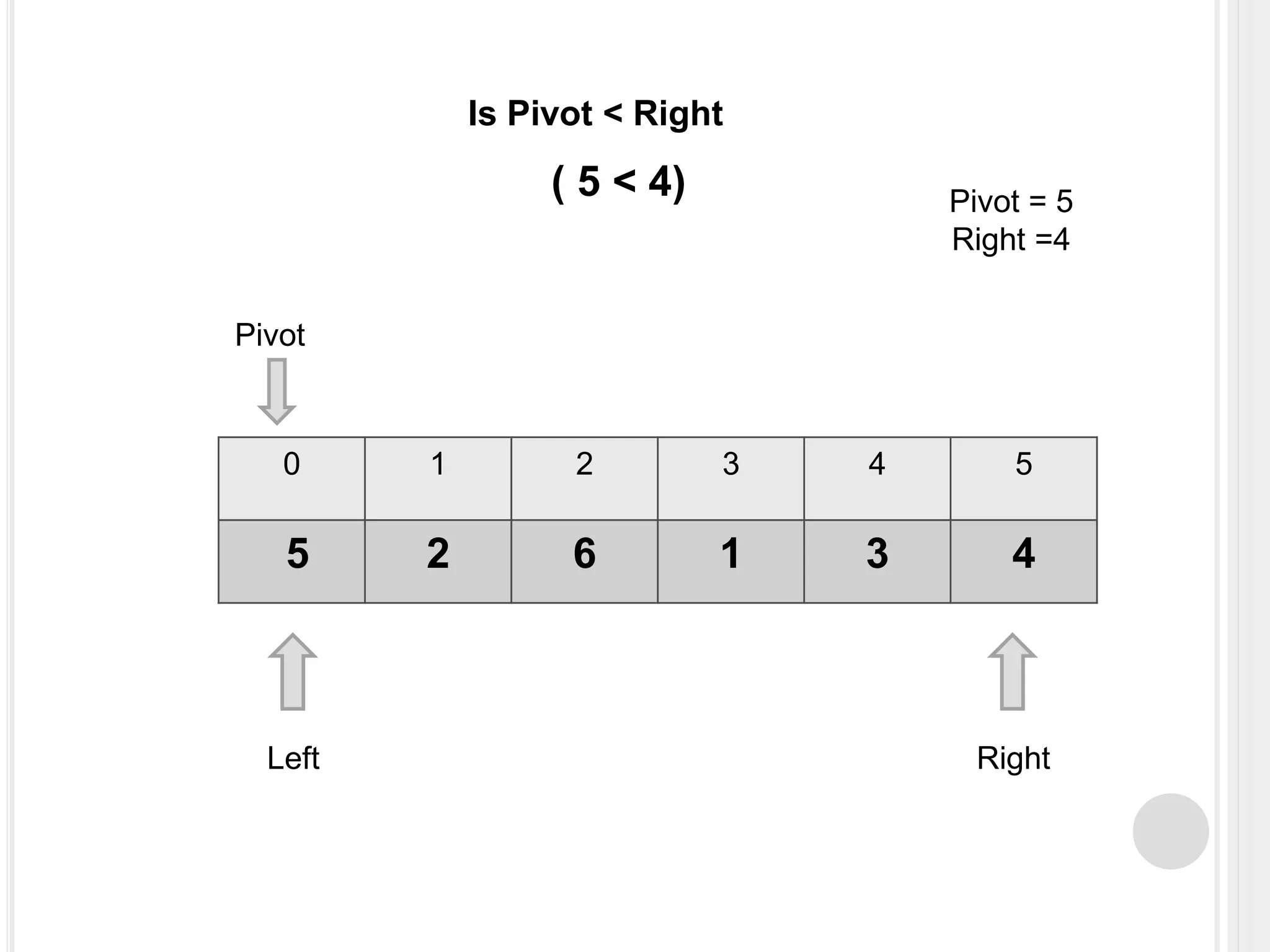 0 1 2 3 4 5
5 2 6 1 3 4
Left Right
Pivot
Pivot = 5
Right =4
Is Pivot < Right
( 5 < 4)
 