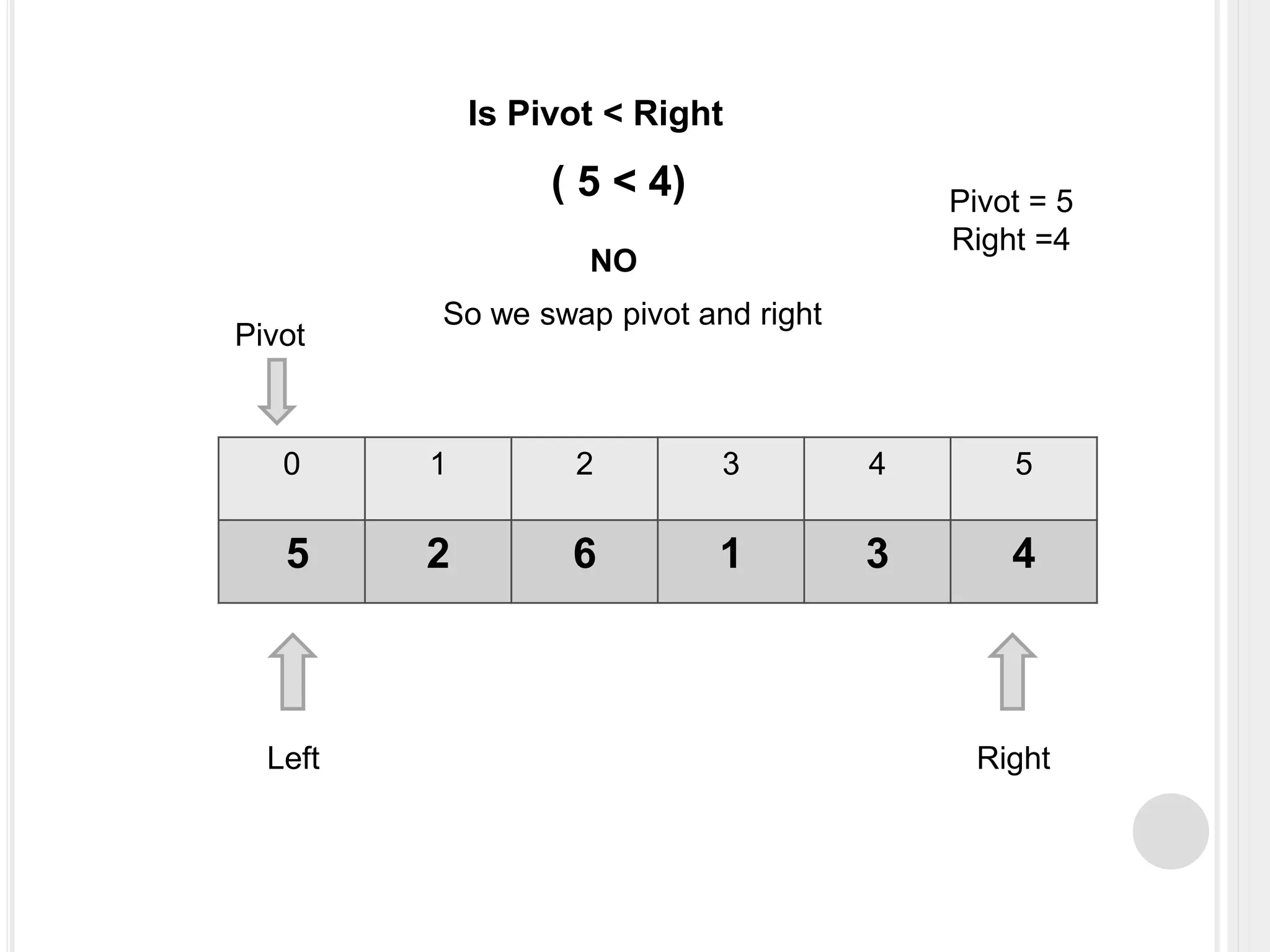 0 1 2 3 4 5
5 2 6 1 3 4
Left Right
Pivot
Pivot = 5
Right =4
So we swap pivot and right
NO
Is Pivot < Right
( 5 < 4)
 