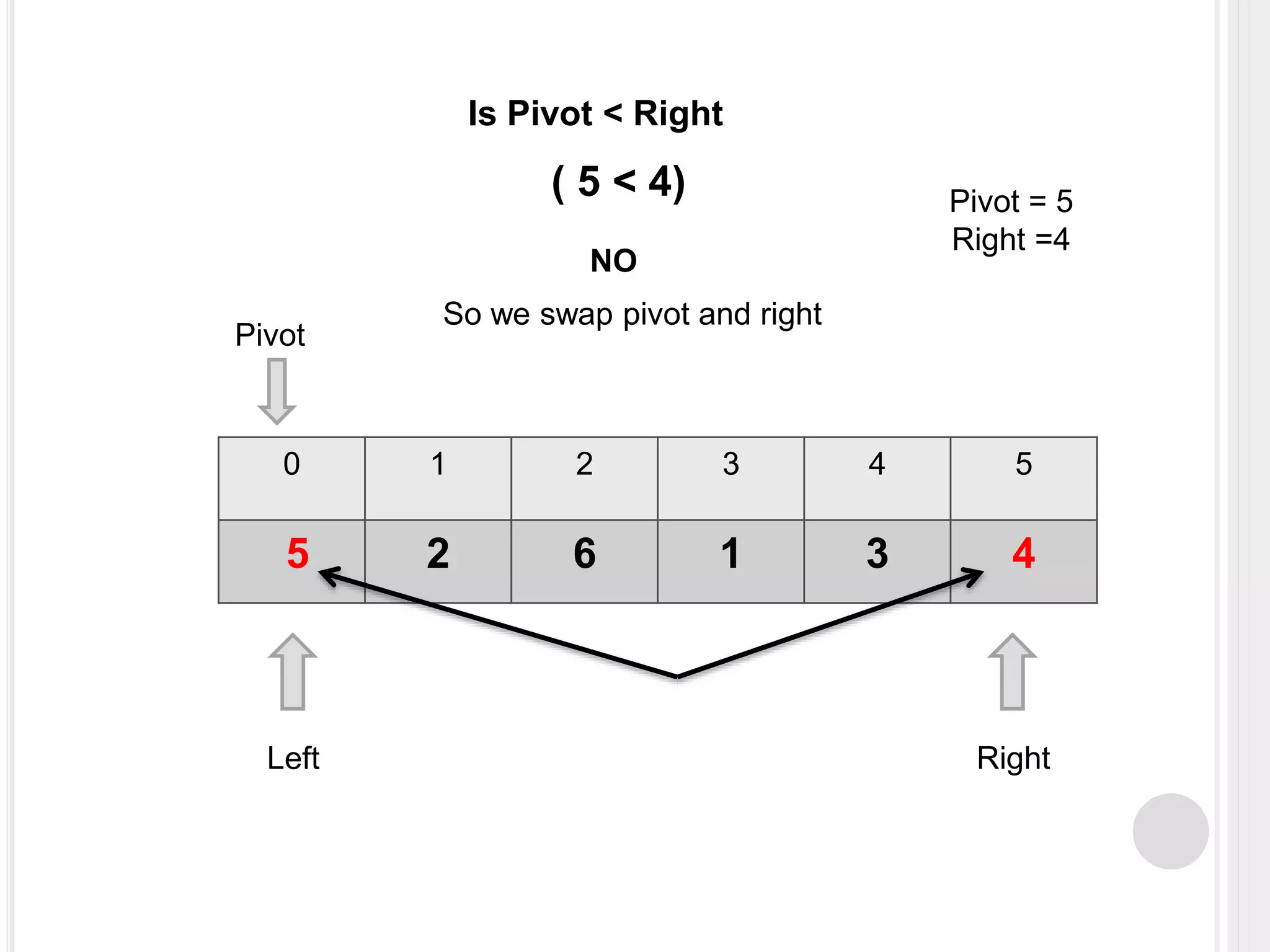 0 1 2 3 4 5
5 2 6 1 3 4
Left Right
Pivot
Pivot = 5
Right =4
So we swap pivot and right
NO
Is Pivot < Right
( 5 < 4)
 