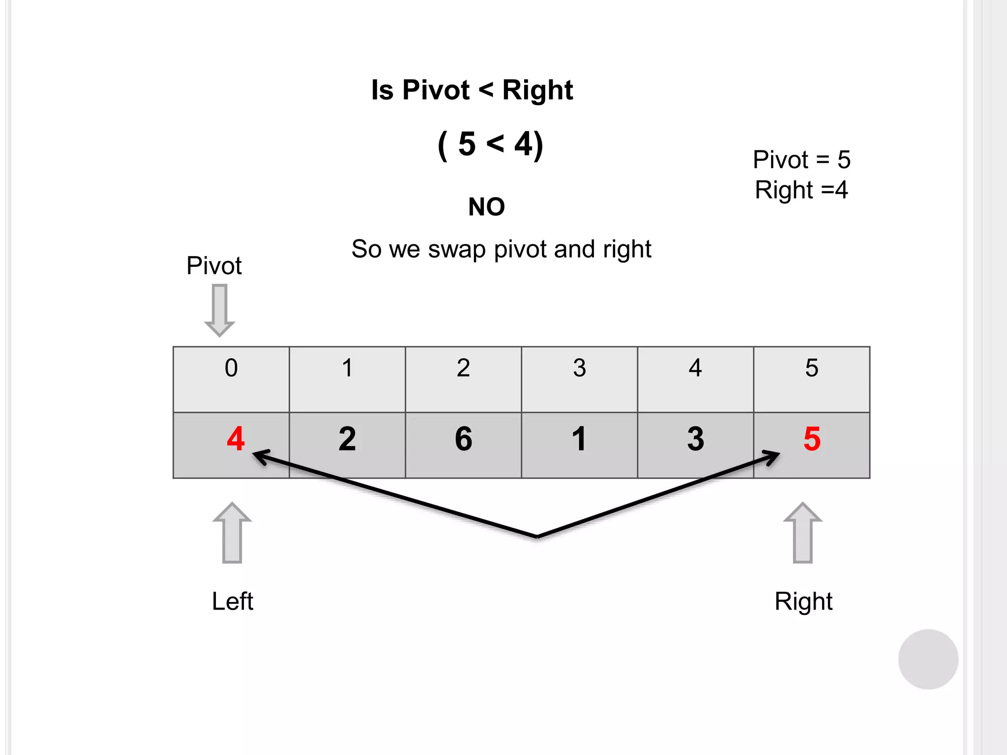 0 1 2 3 4 5
4 2 6 1 3 5
Left Right
Pivot
Pivot = 5
Right =4
So we swap pivot and right
NO
Is Pivot < Right
( 5 < 4)
 