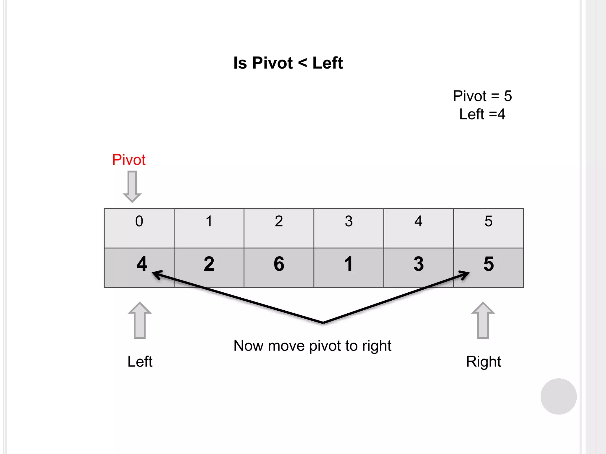 0 1 2 3 4 5
4 2 6 1 3 5
Left Right
Pivot
Pivot = 5
Left =4
Is Pivot < Left
Now move pivot to right
 