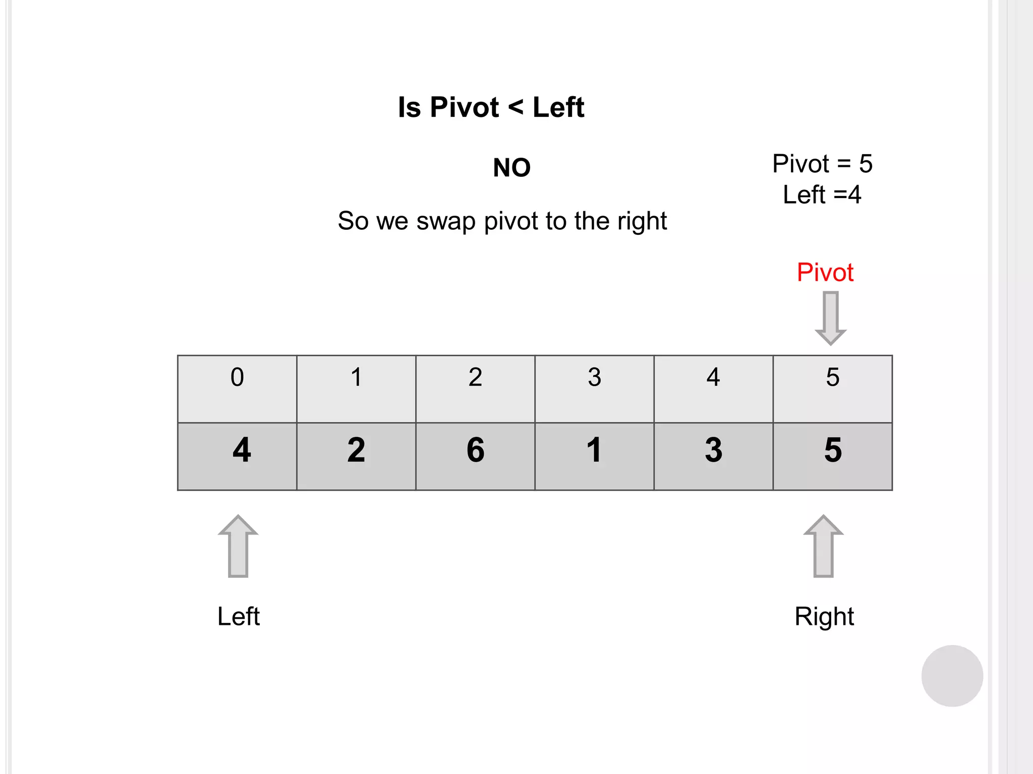0 1 2 3 4 5
4 2 6 1 3 5
Left Right
Pivot
Pivot = 5
Left =4
Is Pivot < Left
NO
So we swap pivot to the right
 