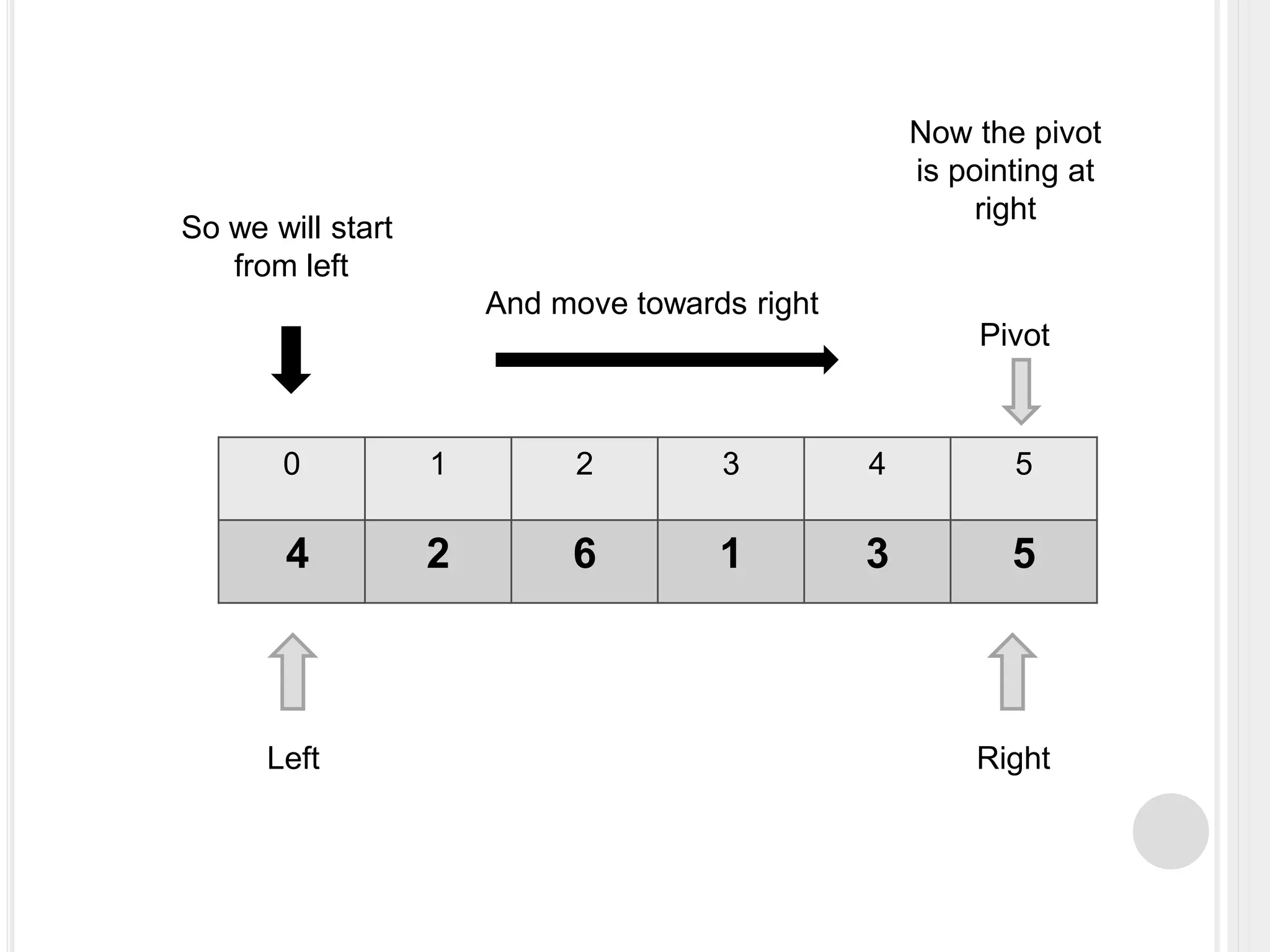 0 1 2 3 4 5
4 2 6 1 3 5
Left Right
Pivot
Now the pivot
is pointing at
right
So we will start
from left
And move towards right
 