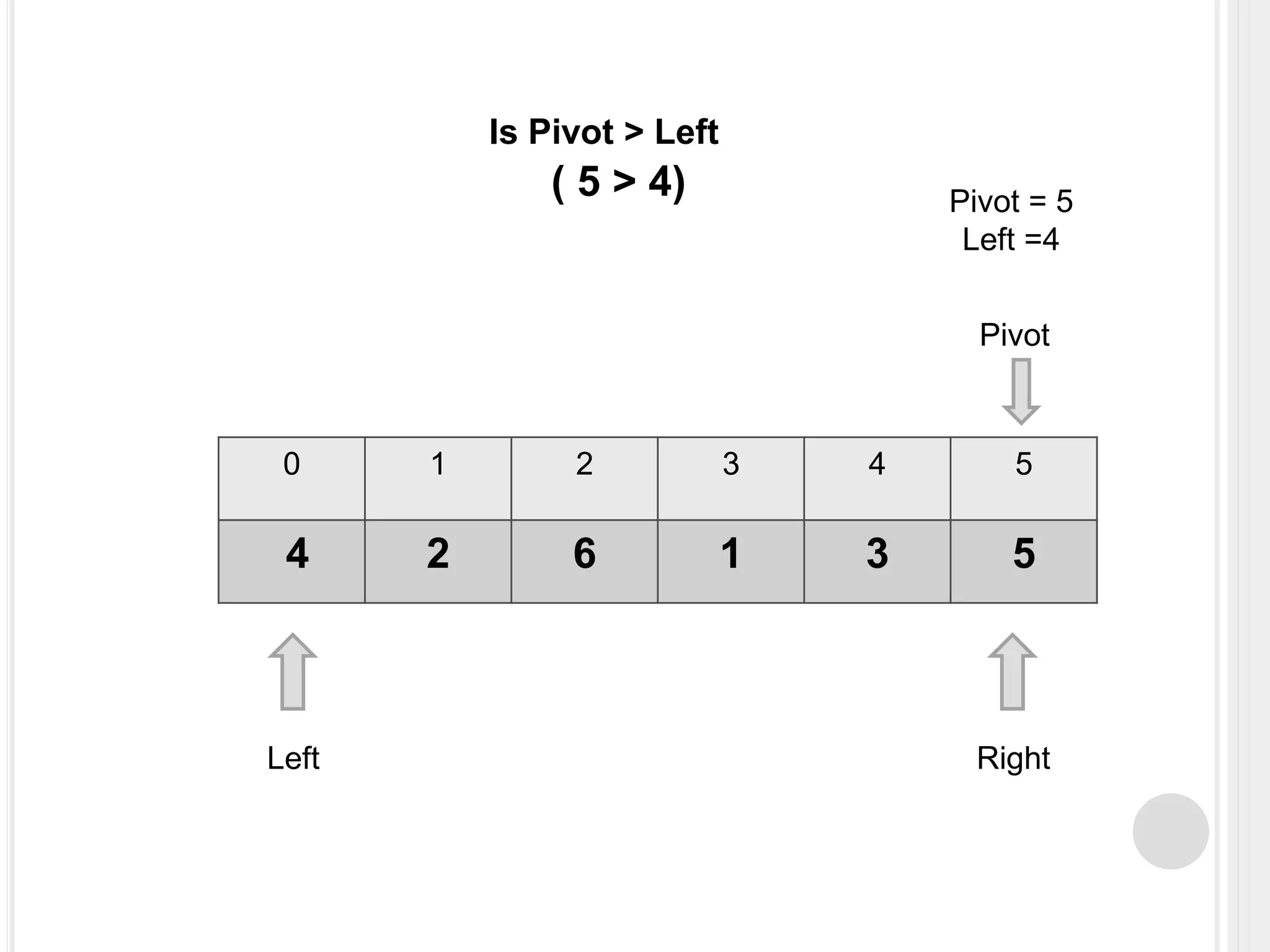 0 1 2 3 4 5
4 2 6 1 3 5
Left Right
Pivot
Pivot = 5
Left =4
Is Pivot > Left
( 5 > 4)
 
