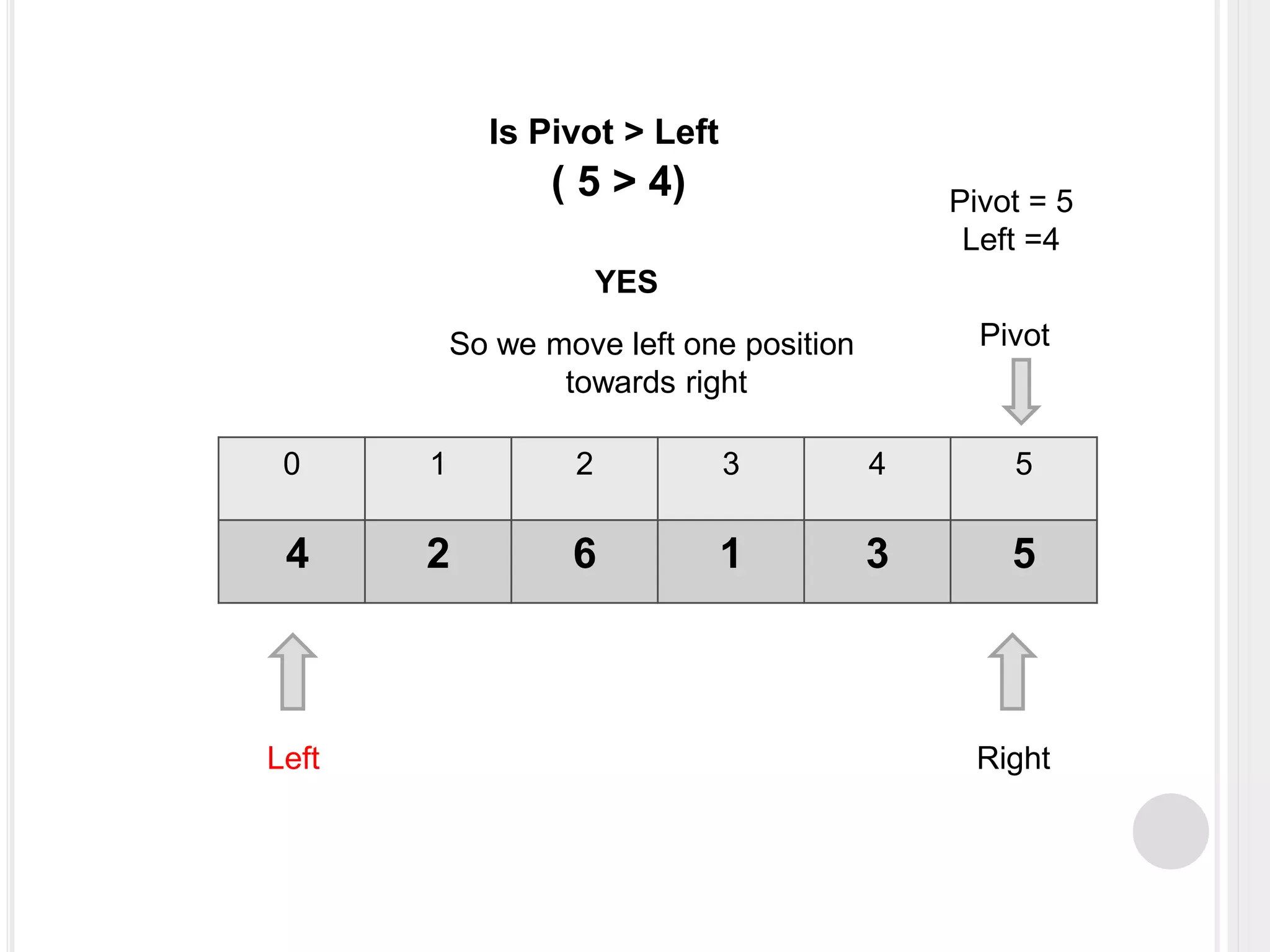 0 1 2 3 4 5
4 2 6 1 3 5
Left Right
Pivot
Pivot = 5
Left =4
Is Pivot > Left
YES
( 5 > 4)
So we move left one position
towards right
 