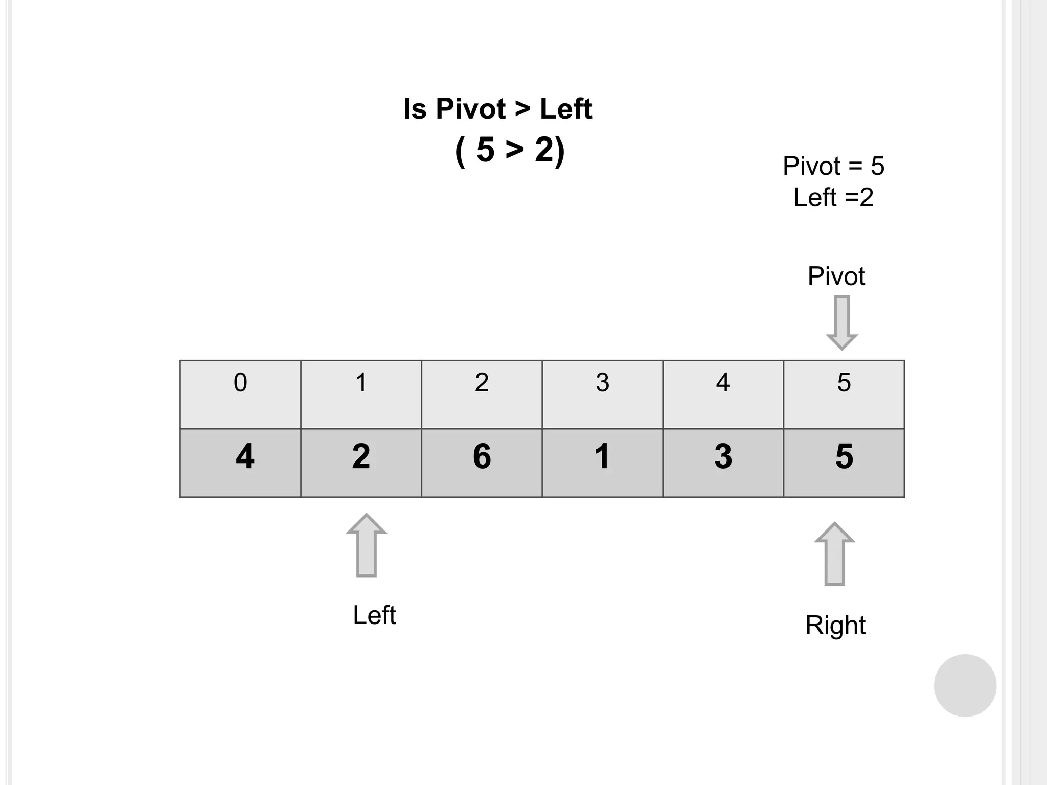 0 1 2 3 4 5
4 2 6 1 3 5
Left Right
Pivot
Pivot = 5
Left =2
Is Pivot > Left
( 5 > 2)
 