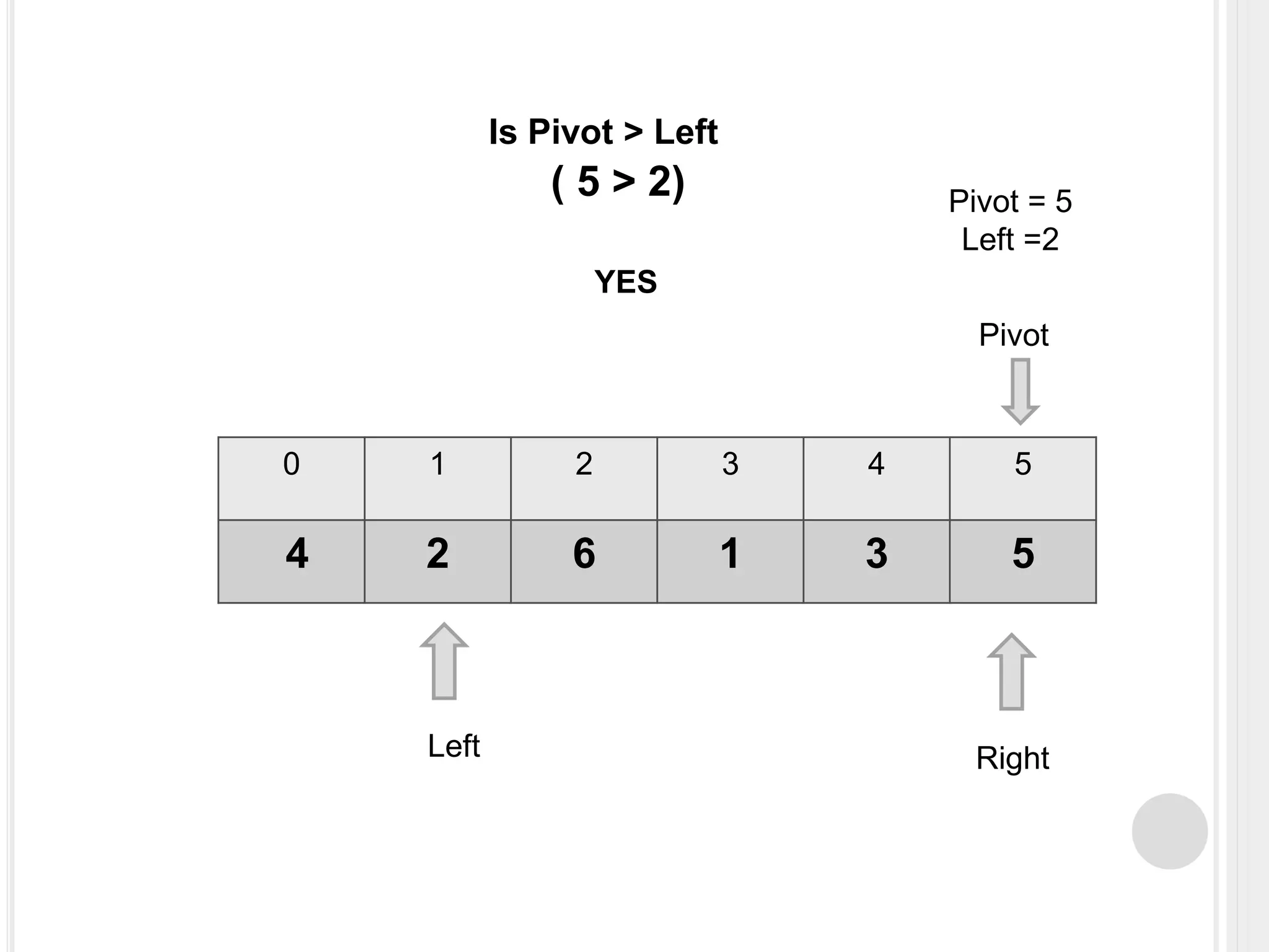 0 1 2 3 4 5
4 2 6 1 3 5
Left Right
Pivot
Pivot = 5
Left =2
Is Pivot > Left
( 5 > 2)
YES
 